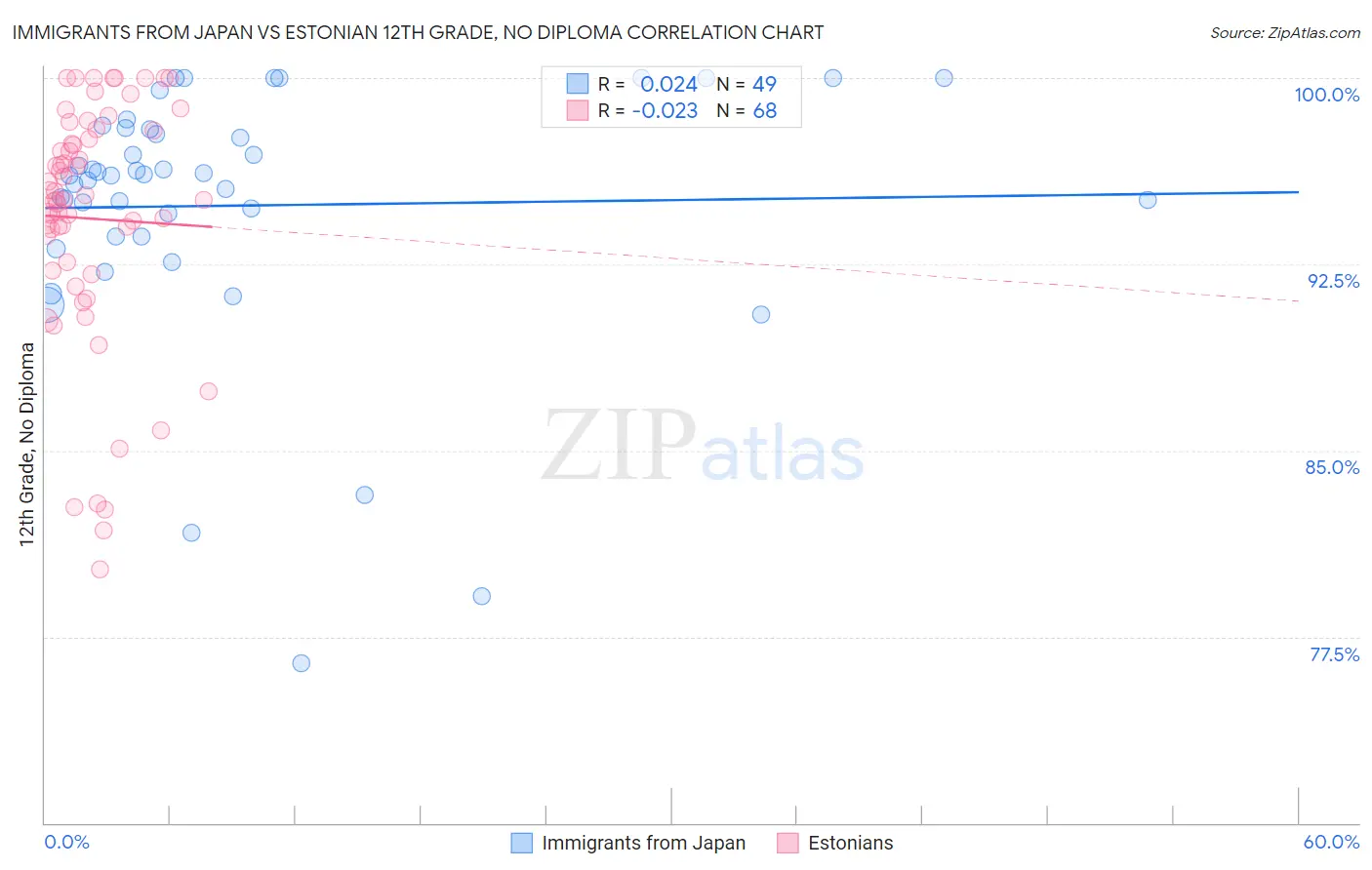 Immigrants from Japan vs Estonian 12th Grade, No Diploma