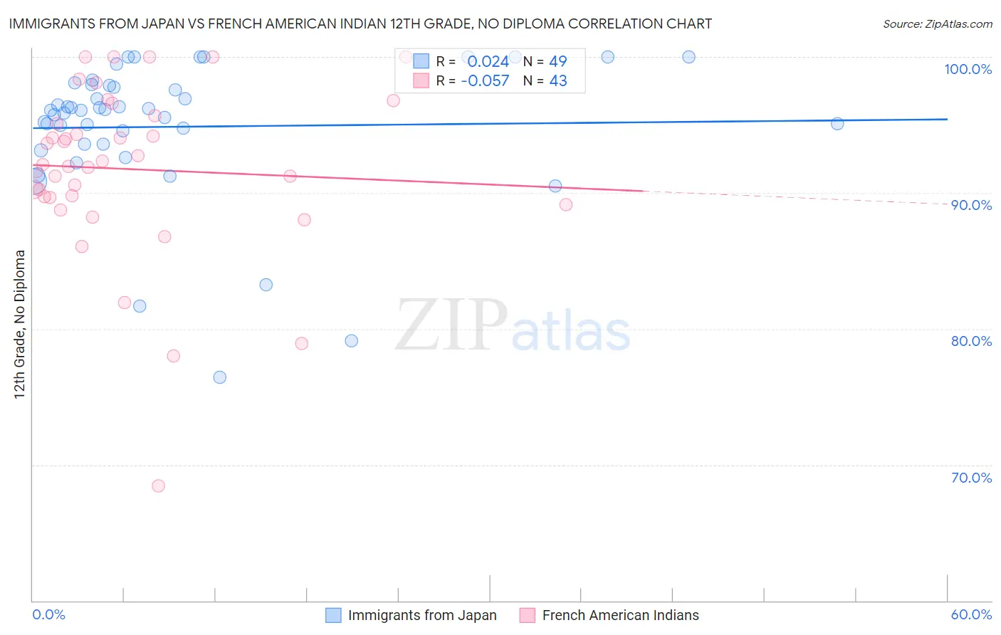 Immigrants from Japan vs French American Indian 12th Grade, No Diploma