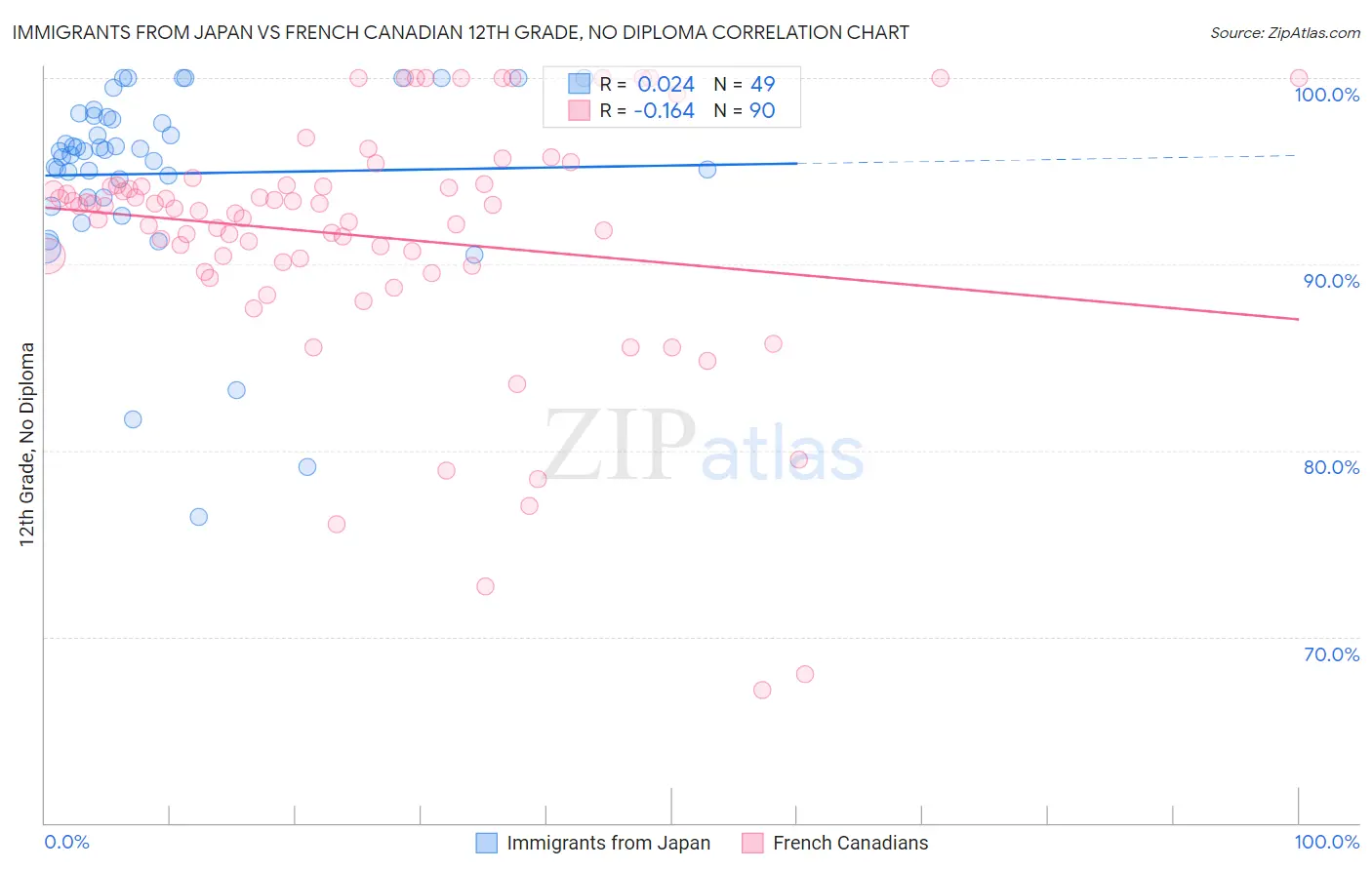 Immigrants from Japan vs French Canadian 12th Grade, No Diploma