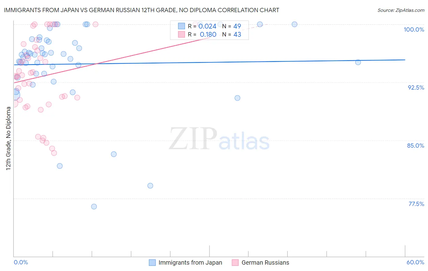 Immigrants from Japan vs German Russian 12th Grade, No Diploma