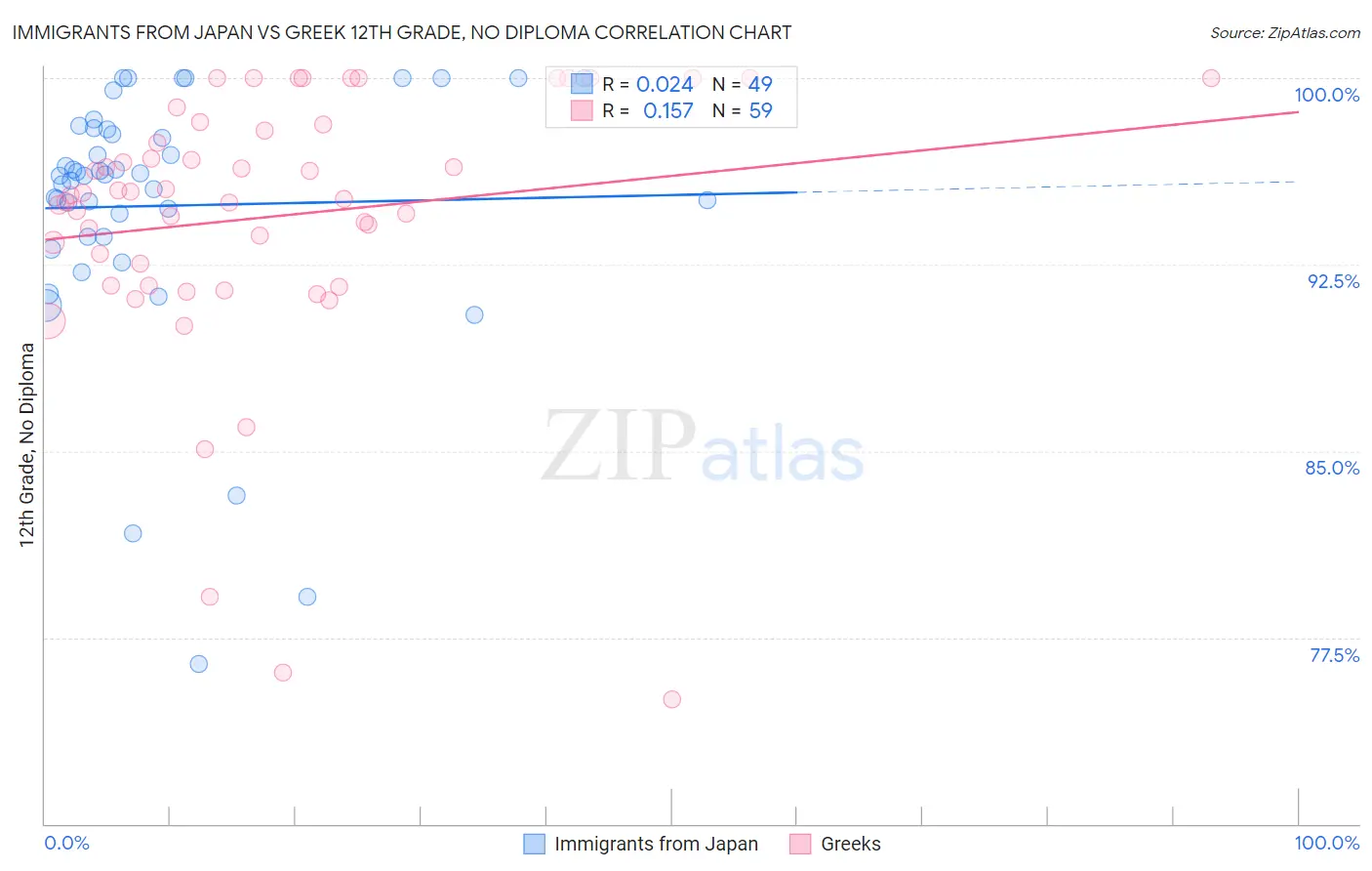 Immigrants from Japan vs Greek 12th Grade, No Diploma
