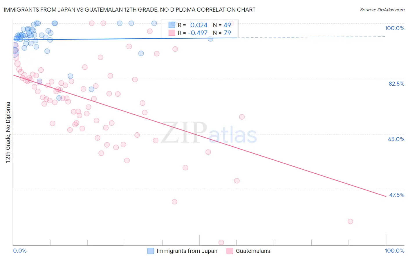 Immigrants from Japan vs Guatemalan 12th Grade, No Diploma