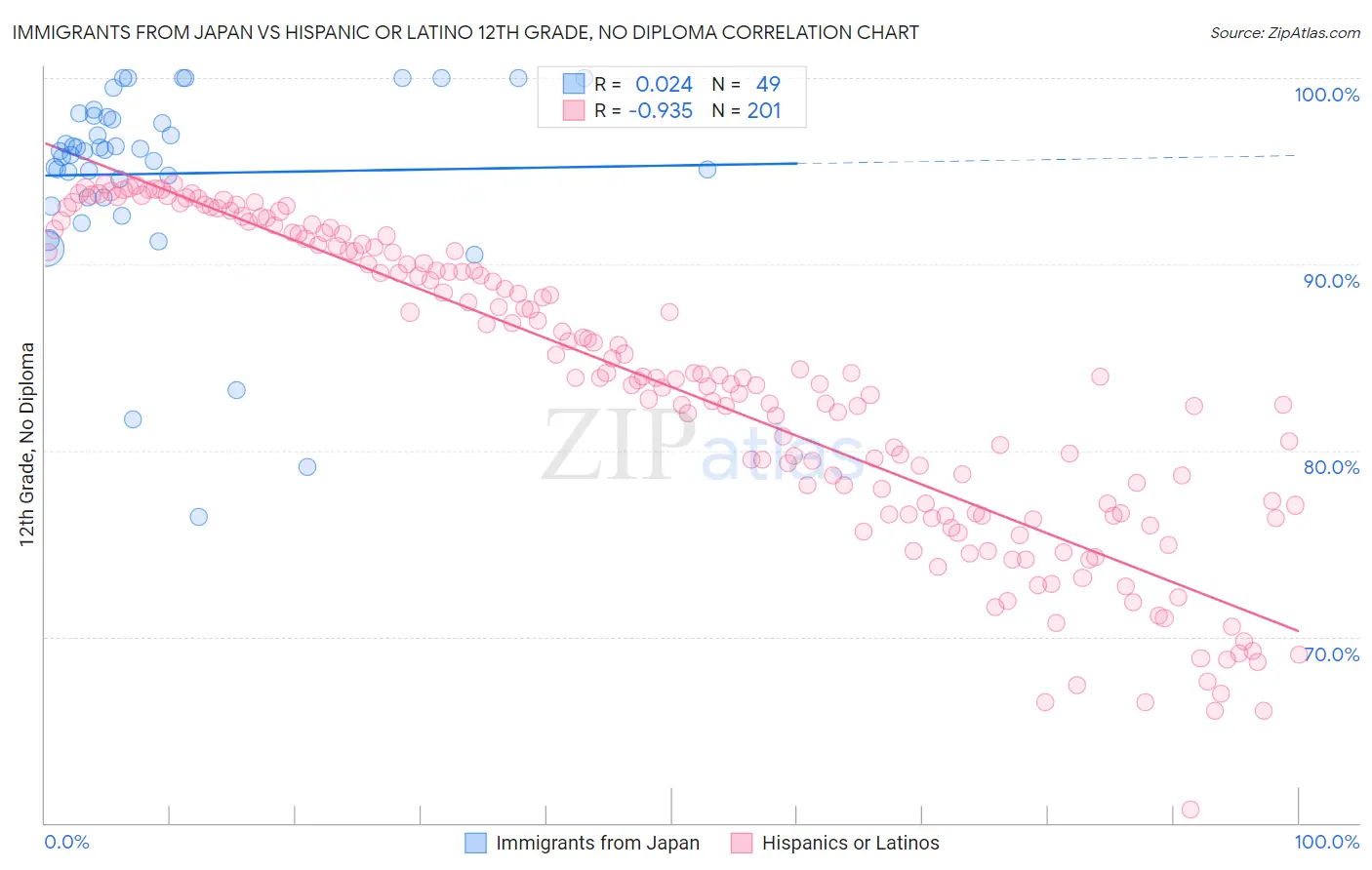 Immigrants from Japan vs Hispanic or Latino 12th Grade, No Diploma