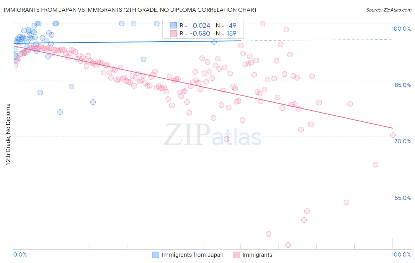 Immigrants from Japan vs Immigrants 12th Grade, No Diploma