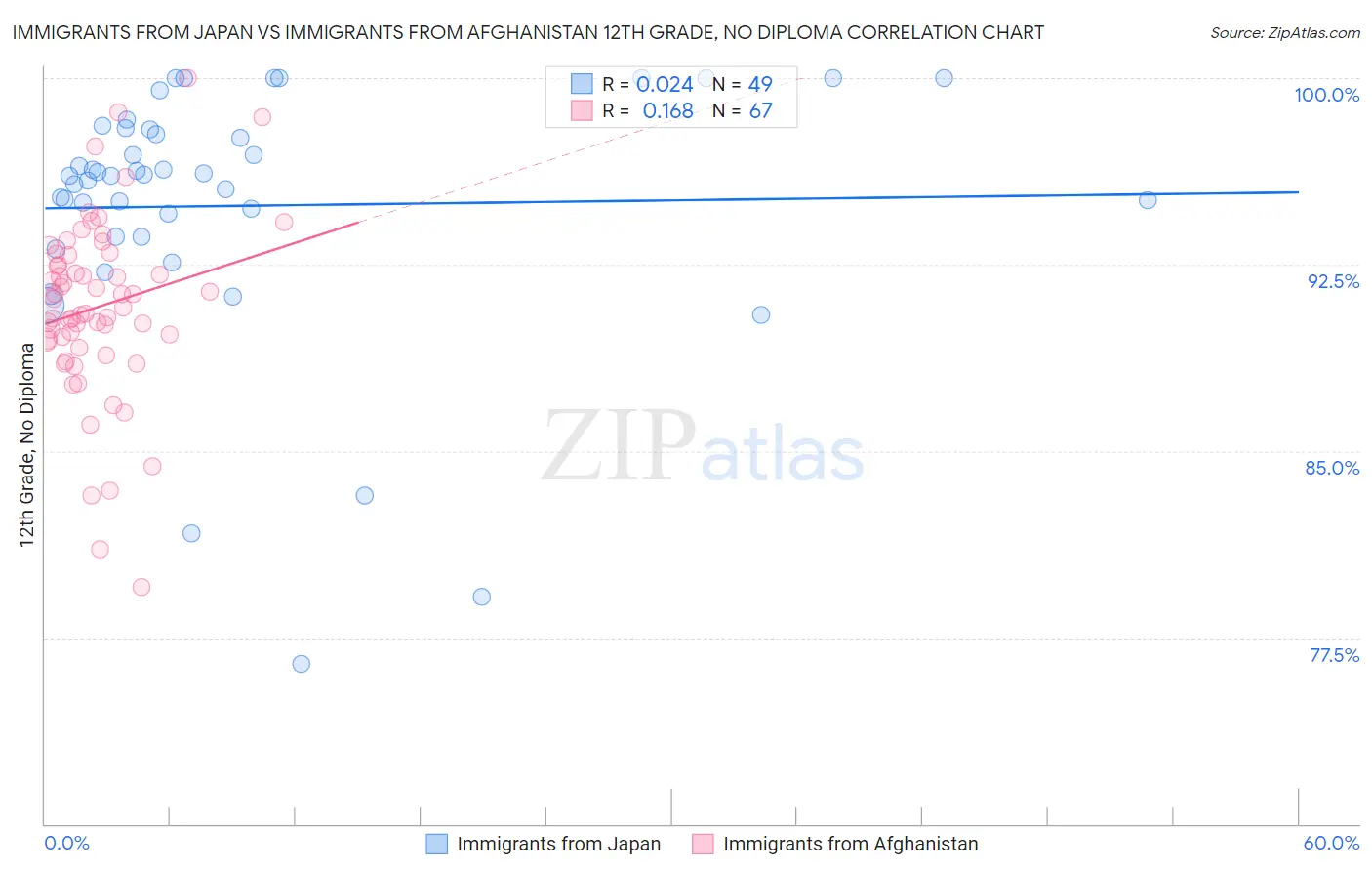 Immigrants from Japan vs Immigrants from Afghanistan 12th Grade, No Diploma