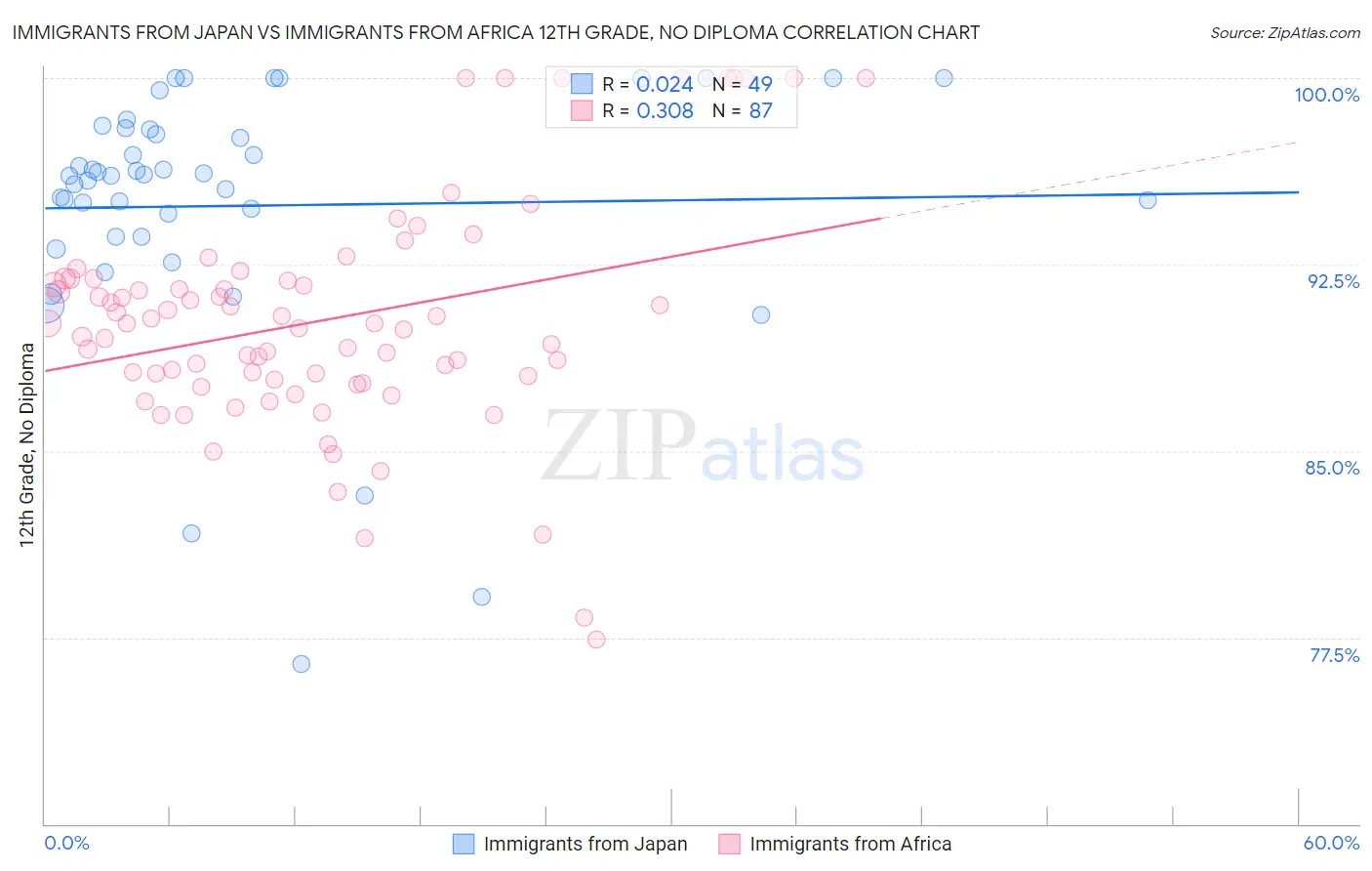 Immigrants from Japan vs Immigrants from Africa 12th Grade, No Diploma