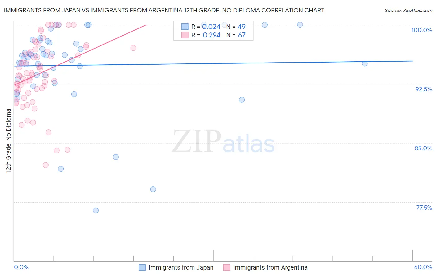 Immigrants from Japan vs Immigrants from Argentina 12th Grade, No Diploma