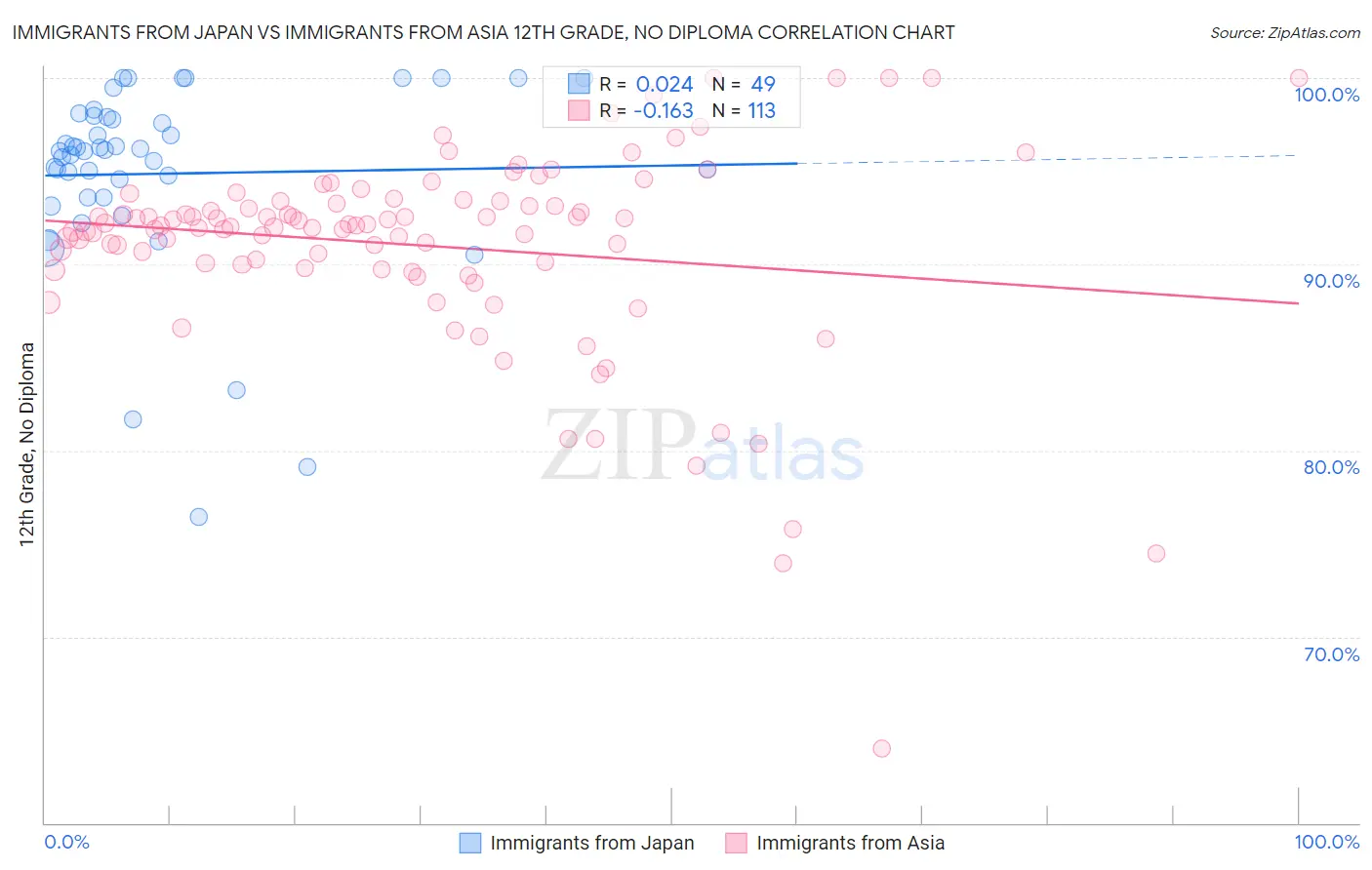 Immigrants from Japan vs Immigrants from Asia 12th Grade, No Diploma