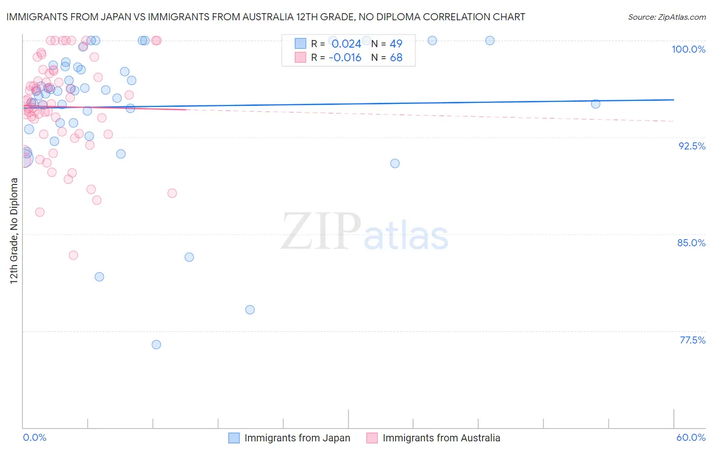 Immigrants from Japan vs Immigrants from Australia 12th Grade, No Diploma