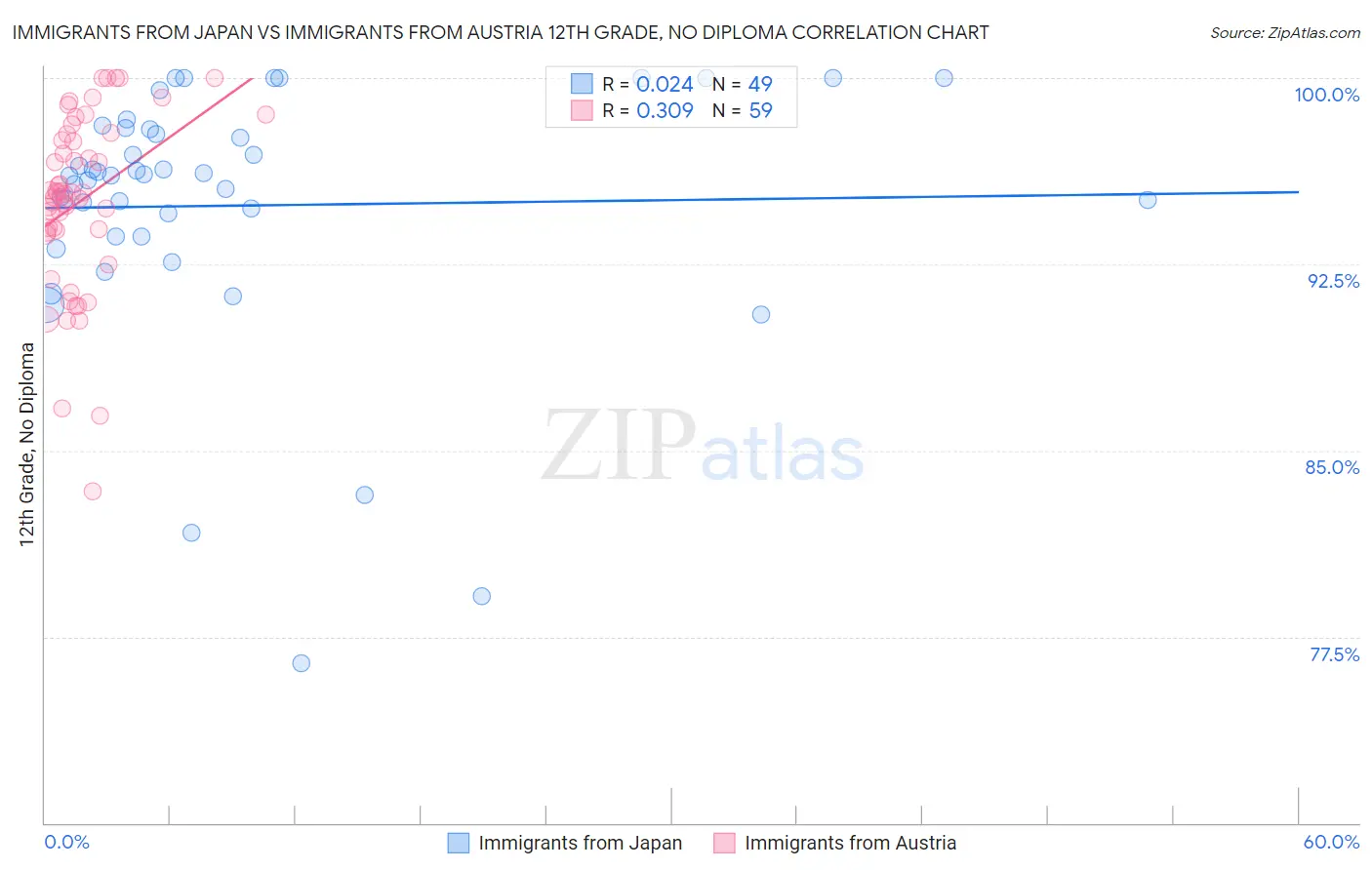 Immigrants from Japan vs Immigrants from Austria 12th Grade, No Diploma