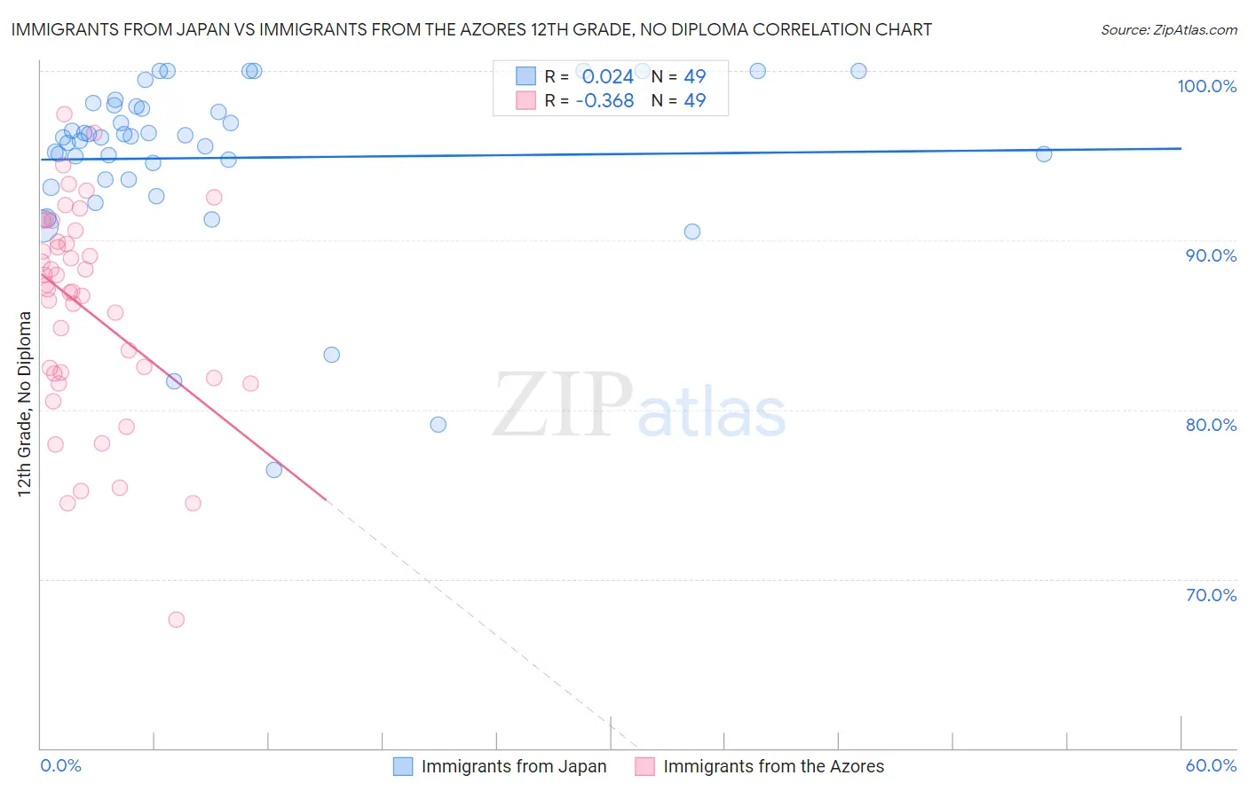 Immigrants from Japan vs Immigrants from the Azores 12th Grade, No Diploma