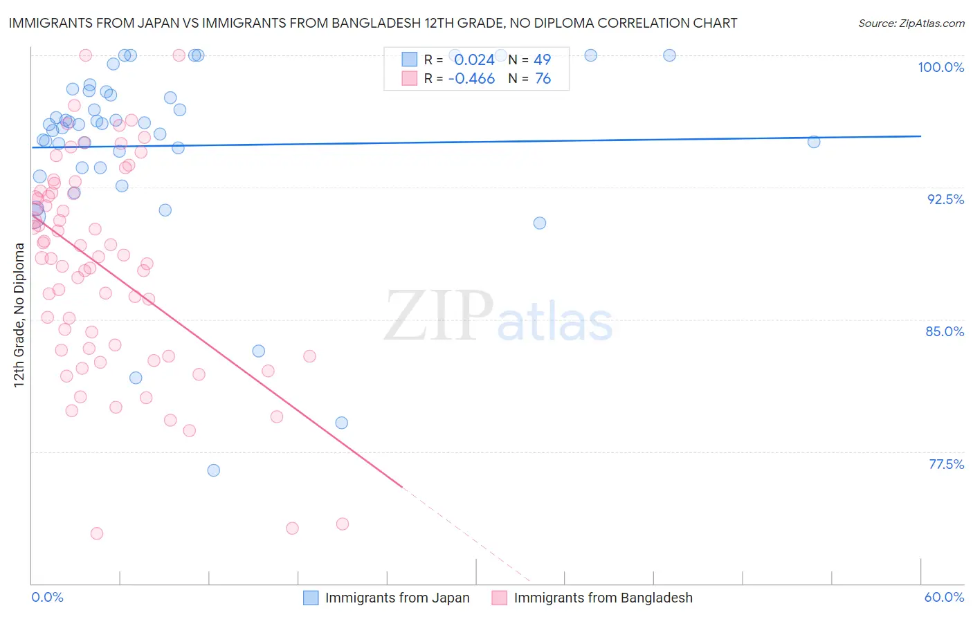 Immigrants from Japan vs Immigrants from Bangladesh 12th Grade, No Diploma