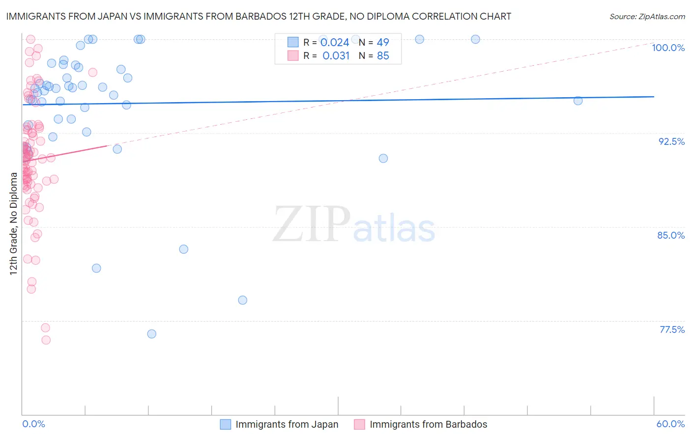 Immigrants from Japan vs Immigrants from Barbados 12th Grade, No Diploma
