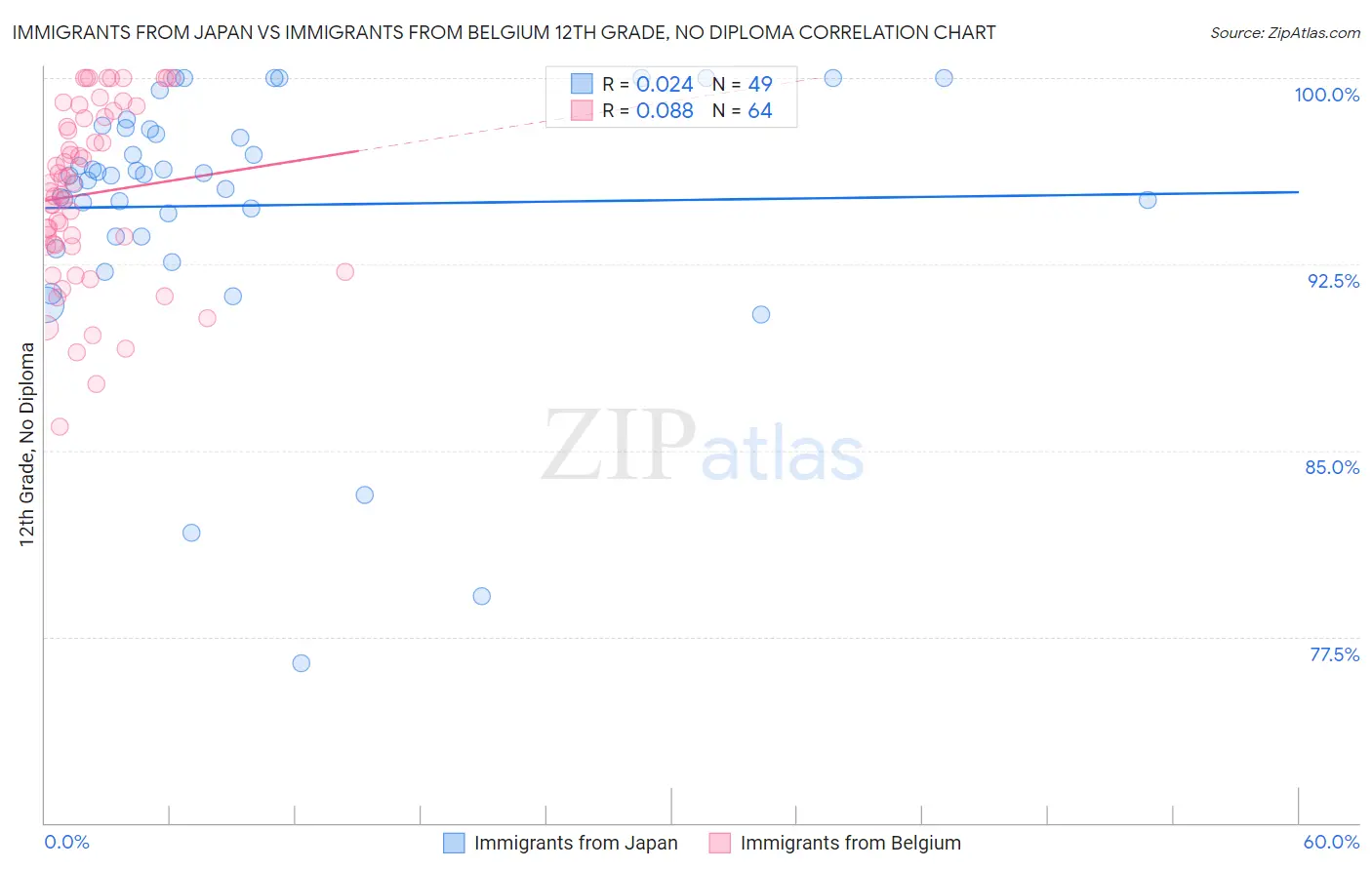 Immigrants from Japan vs Immigrants from Belgium 12th Grade, No Diploma