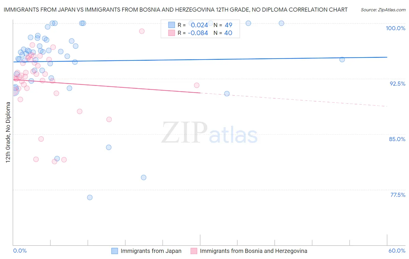 Immigrants from Japan vs Immigrants from Bosnia and Herzegovina 12th Grade, No Diploma