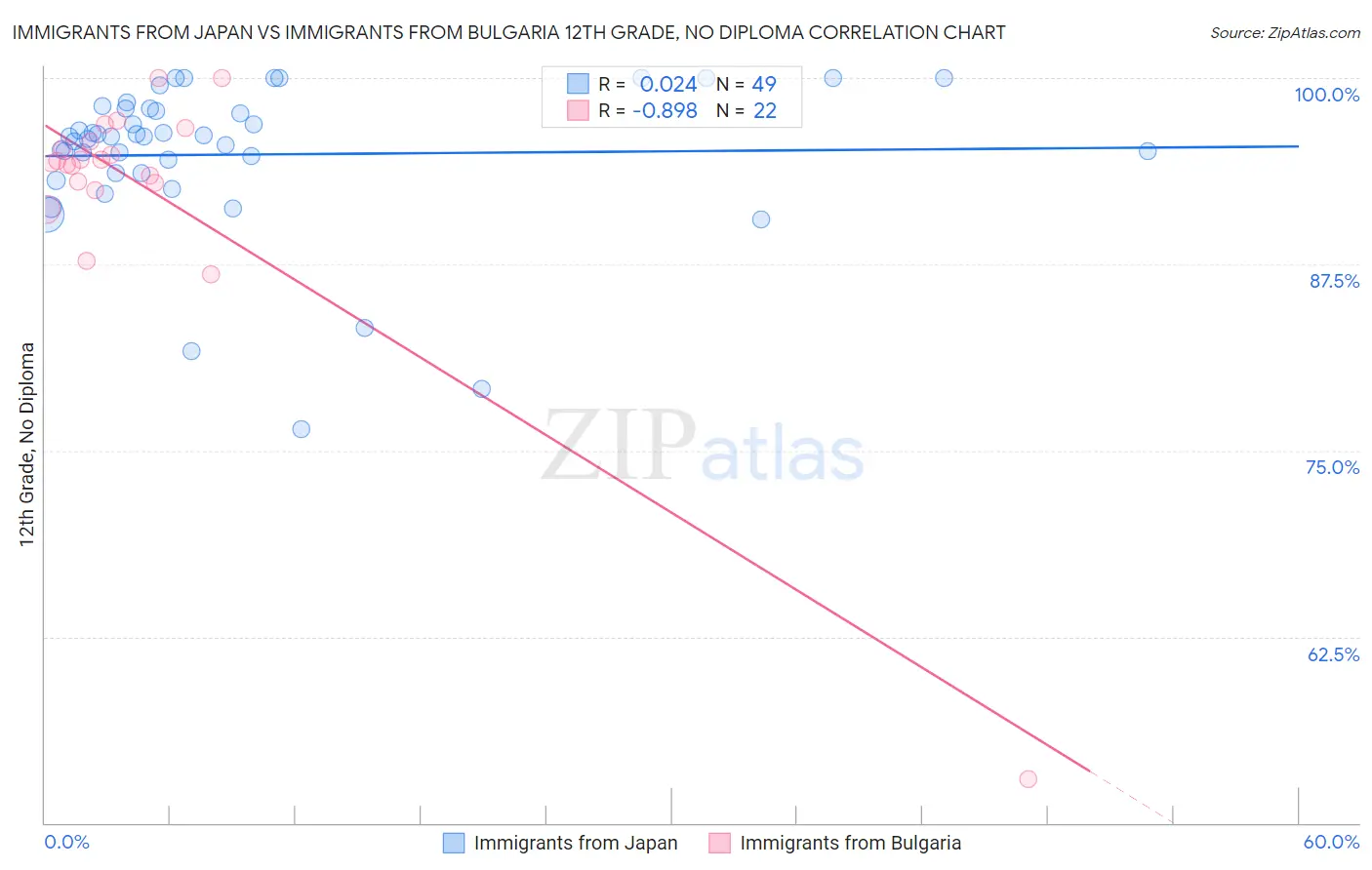 Immigrants from Japan vs Immigrants from Bulgaria 12th Grade, No Diploma