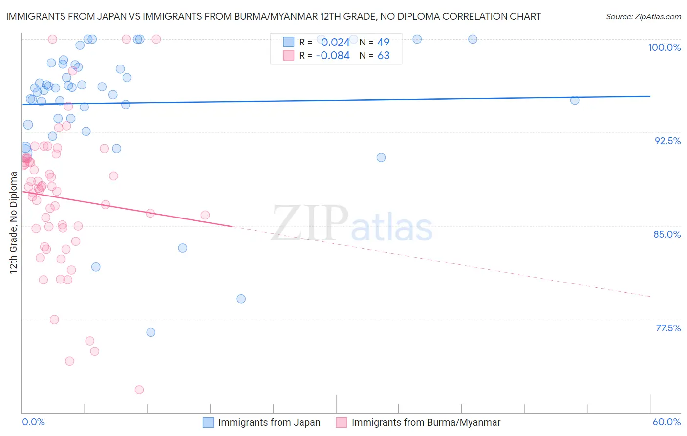 Immigrants from Japan vs Immigrants from Burma/Myanmar 12th Grade, No Diploma