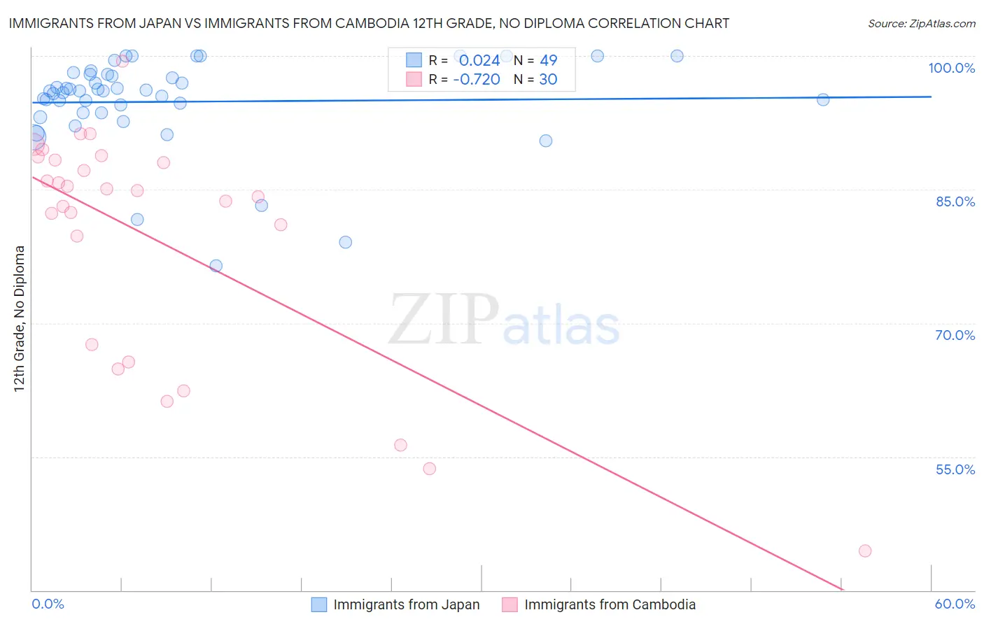 Immigrants from Japan vs Immigrants from Cambodia 12th Grade, No Diploma