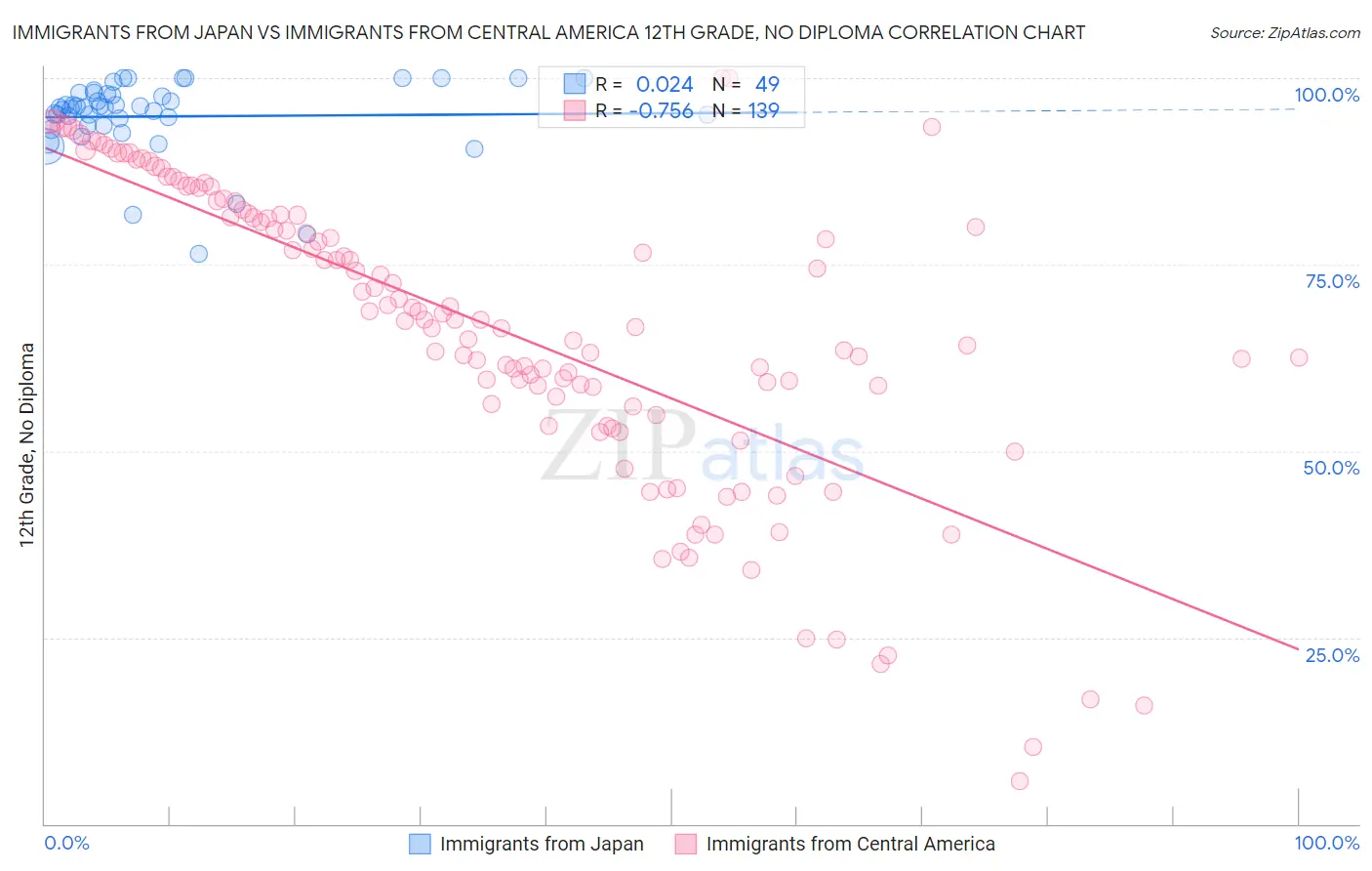 Immigrants from Japan vs Immigrants from Central America 12th Grade, No Diploma