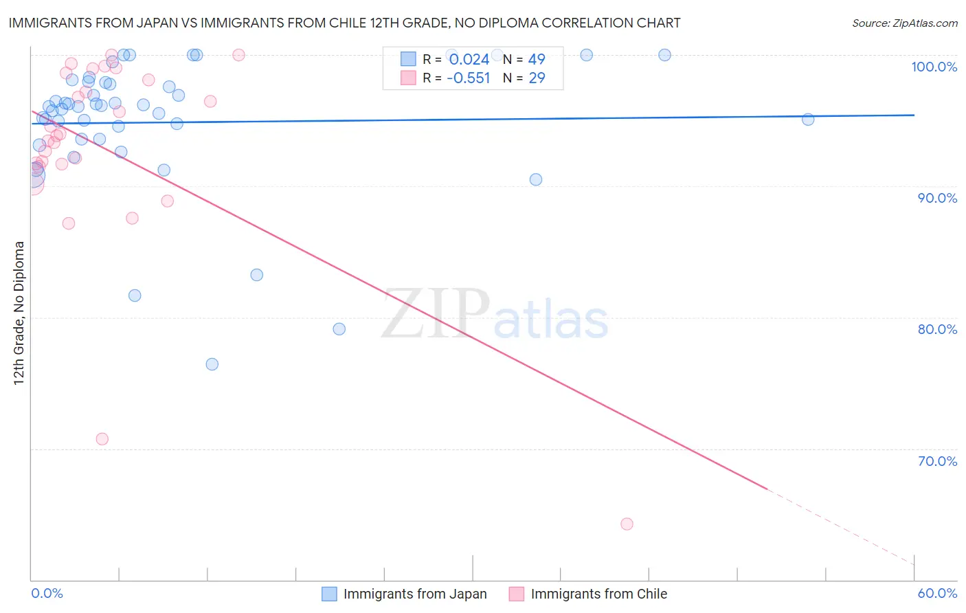 Immigrants from Japan vs Immigrants from Chile 12th Grade, No Diploma
