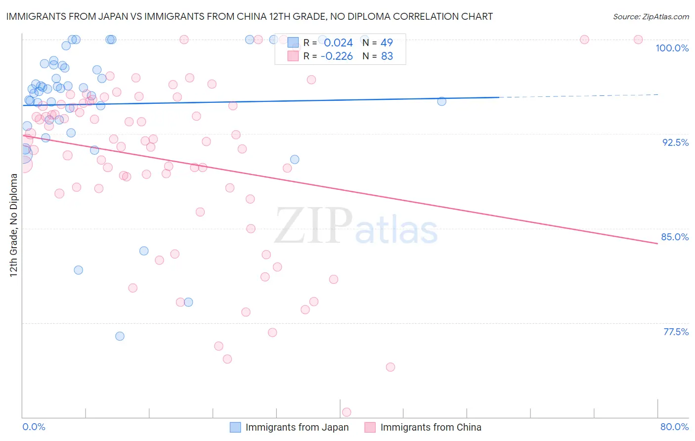 Immigrants from Japan vs Immigrants from China 12th Grade, No Diploma