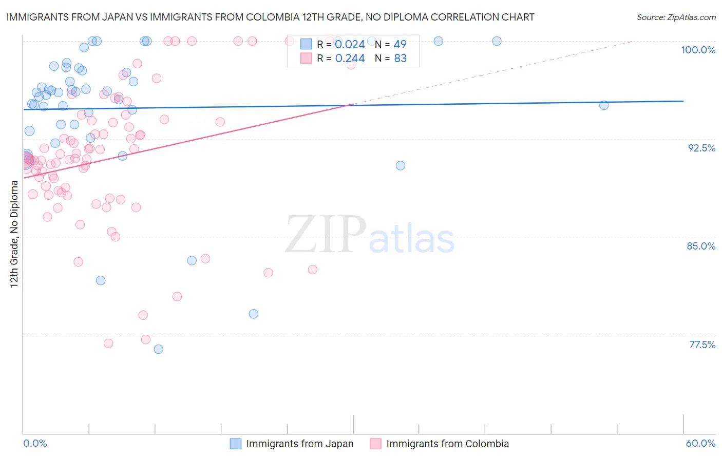 Immigrants from Japan vs Immigrants from Colombia 12th Grade, No Diploma