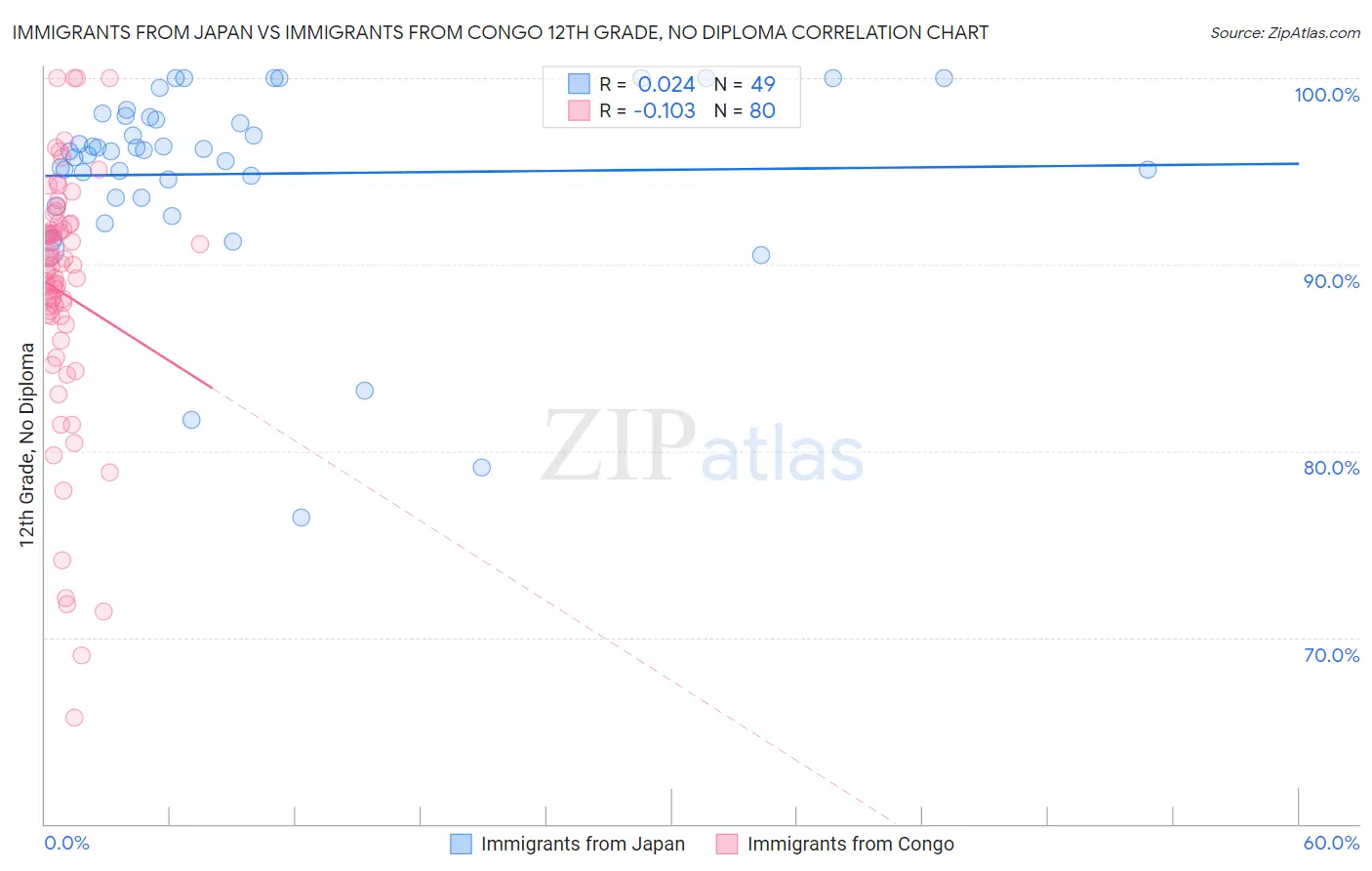 Immigrants from Japan vs Immigrants from Congo 12th Grade, No Diploma