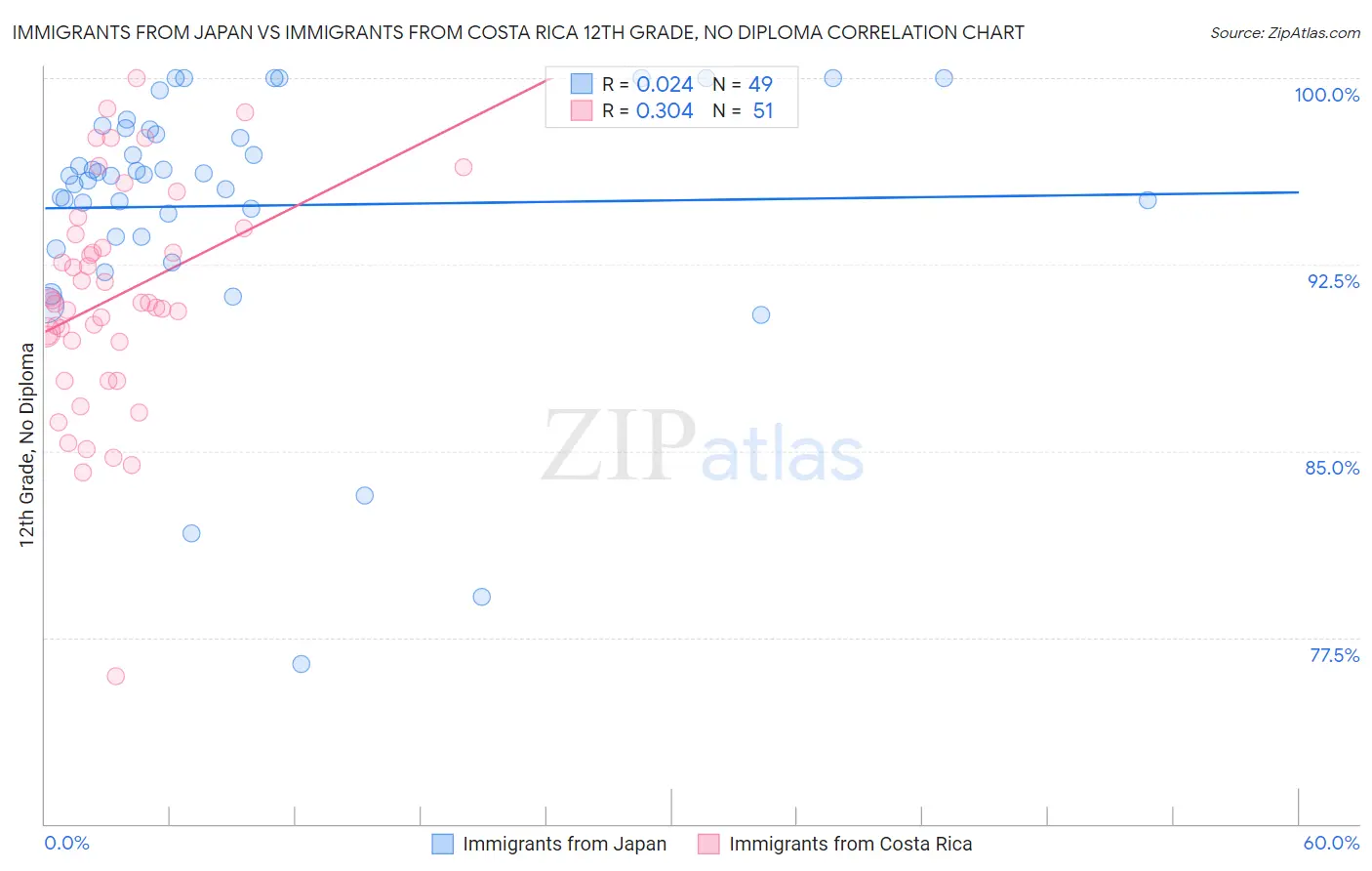 Immigrants from Japan vs Immigrants from Costa Rica 12th Grade, No Diploma