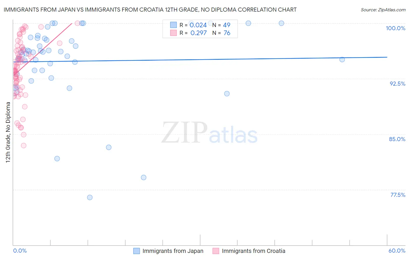 Immigrants from Japan vs Immigrants from Croatia 12th Grade, No Diploma