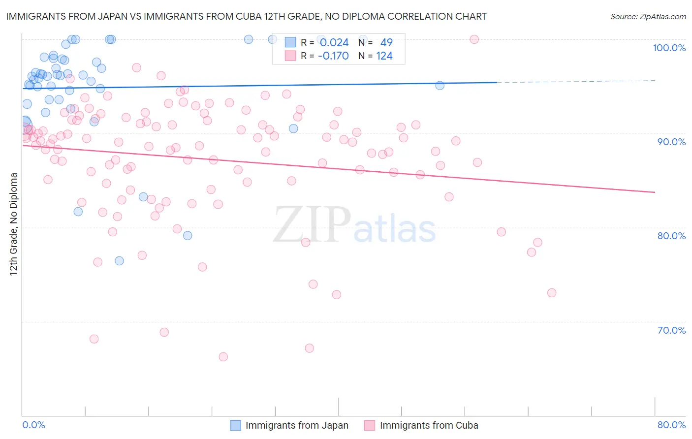 Immigrants from Japan vs Immigrants from Cuba 12th Grade, No Diploma