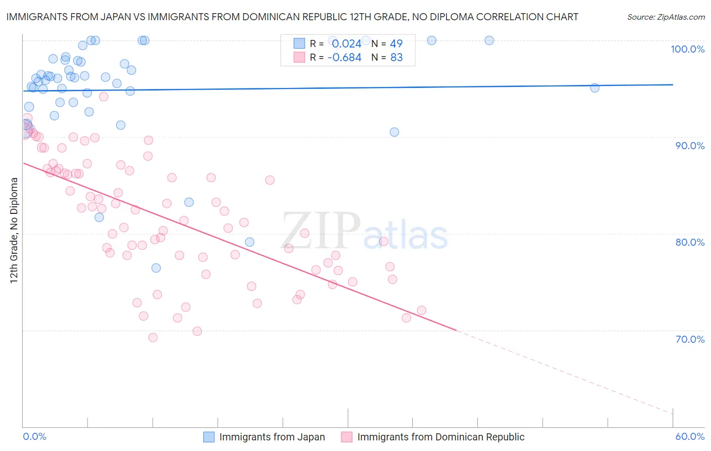Immigrants from Japan vs Immigrants from Dominican Republic 12th Grade, No Diploma
