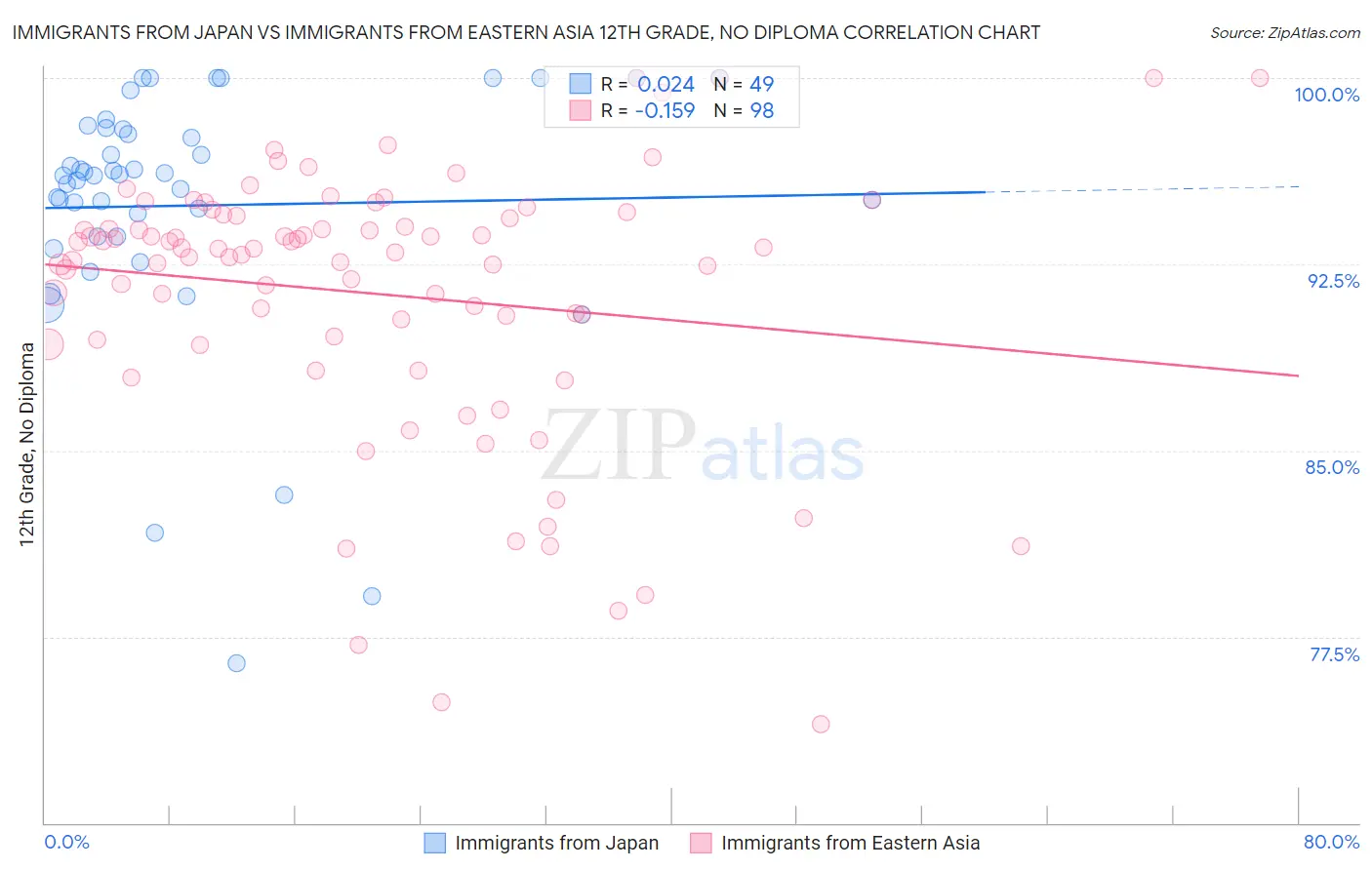 Immigrants from Japan vs Immigrants from Eastern Asia 12th Grade, No Diploma