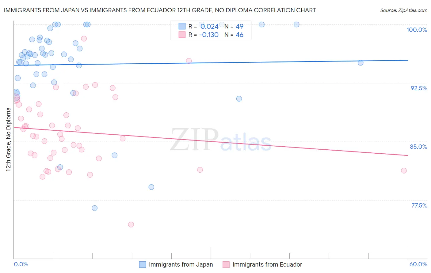 Immigrants from Japan vs Immigrants from Ecuador 12th Grade, No Diploma