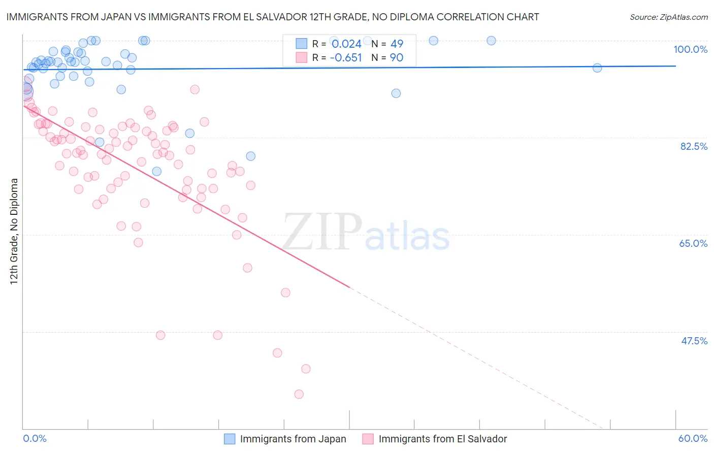 Immigrants from Japan vs Immigrants from El Salvador 12th Grade, No Diploma
