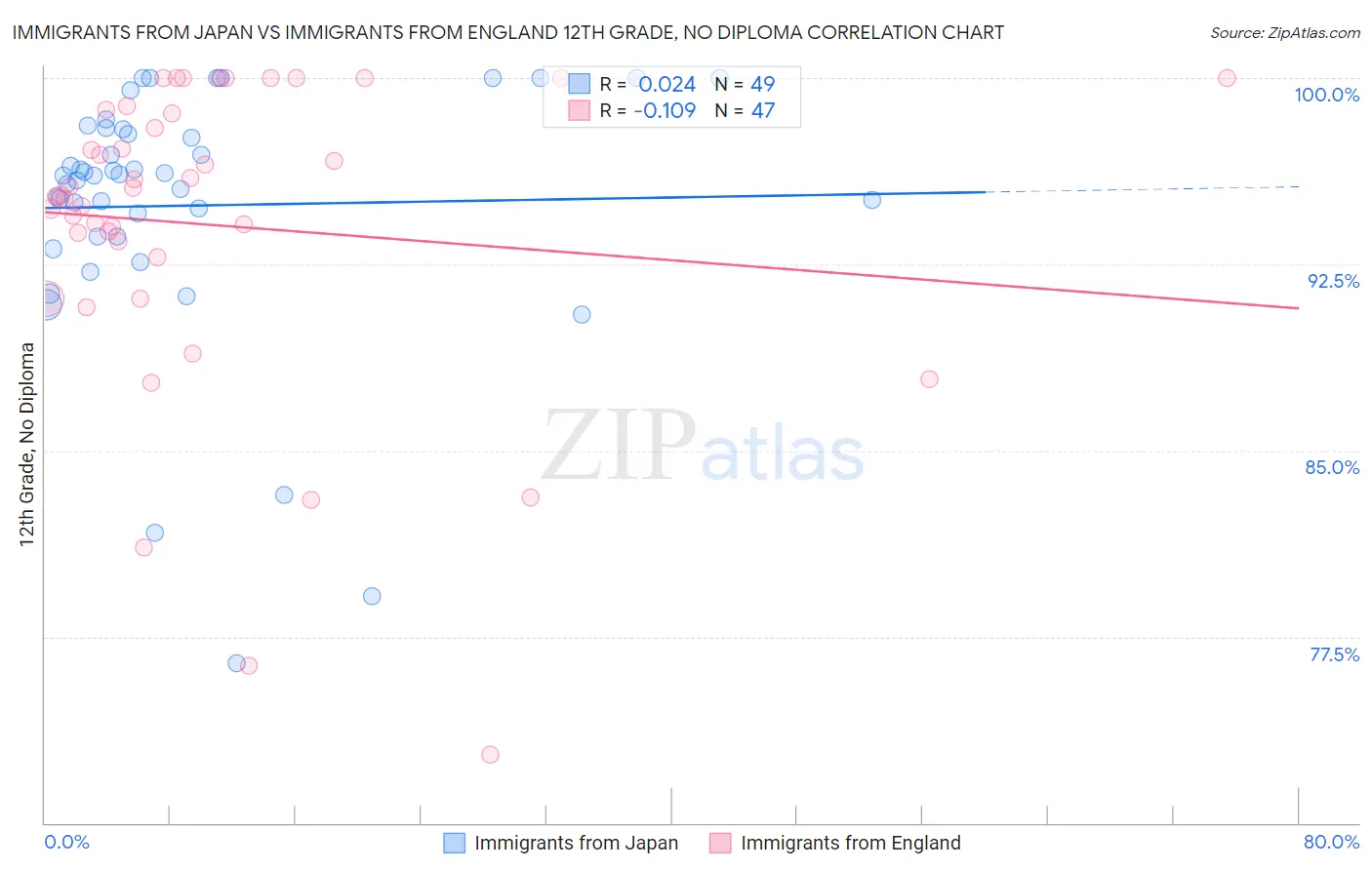 Immigrants from Japan vs Immigrants from England 12th Grade, No Diploma