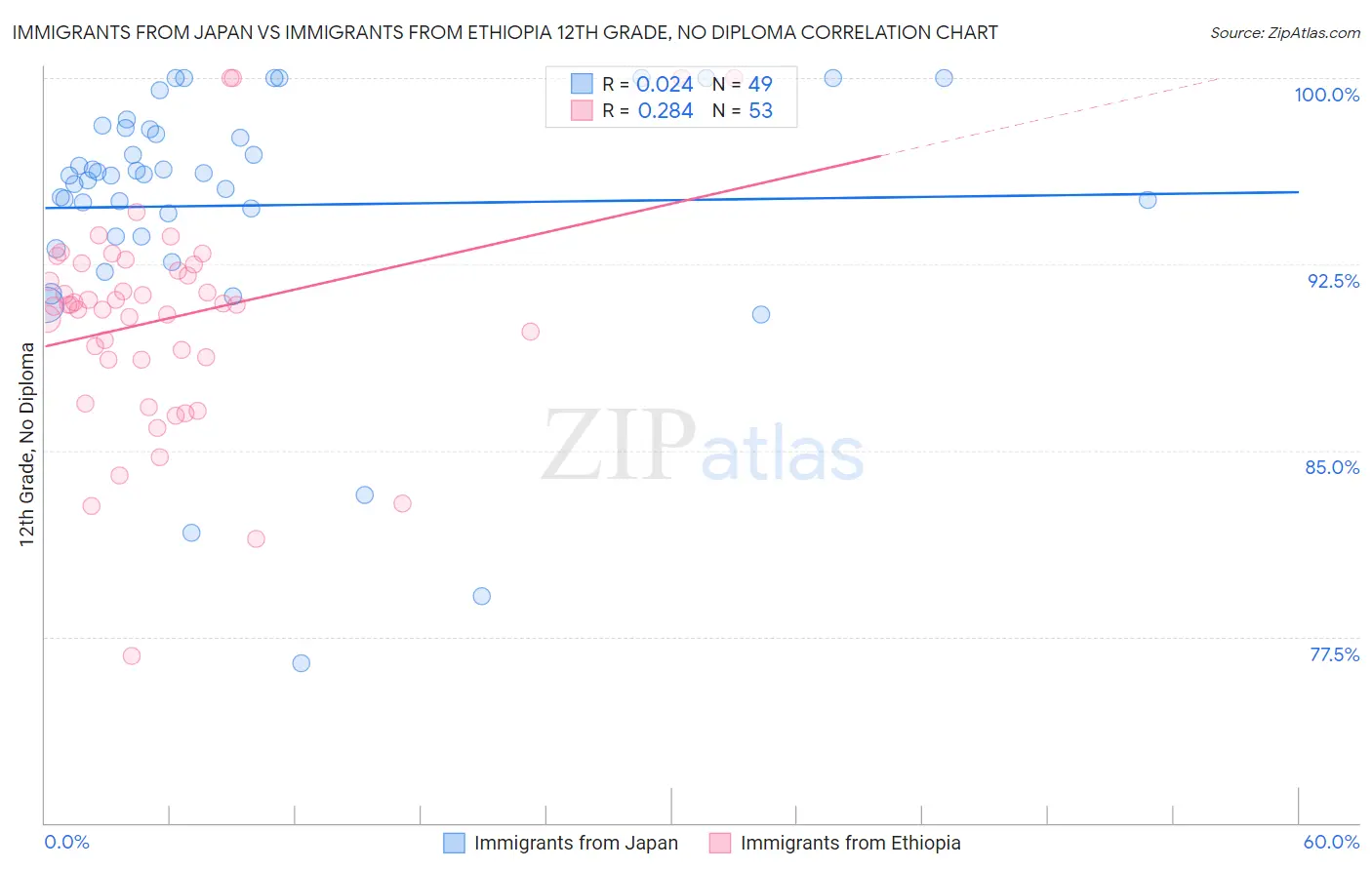 Immigrants from Japan vs Immigrants from Ethiopia 12th Grade, No Diploma