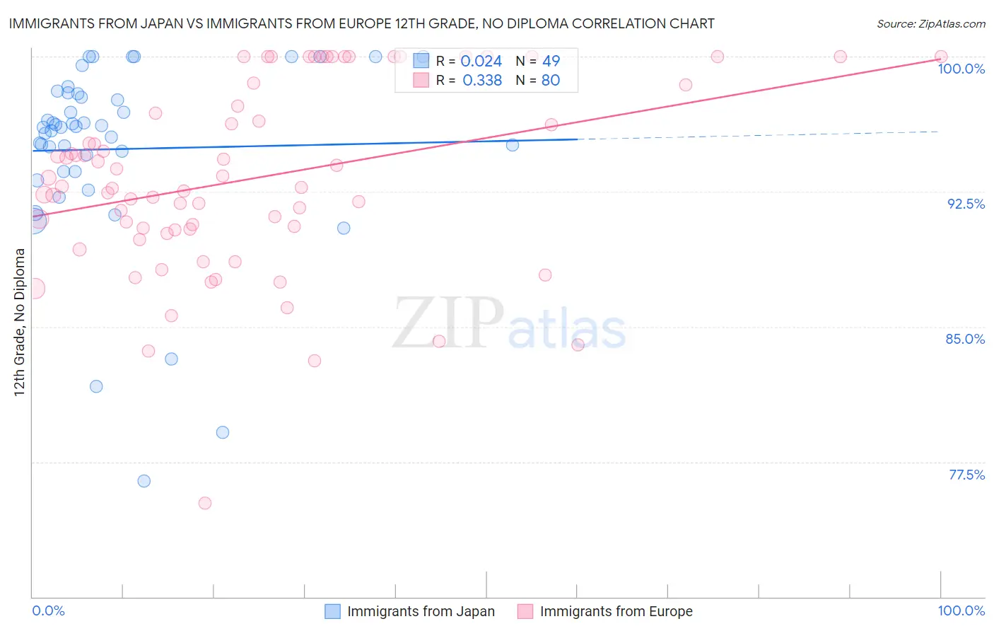 Immigrants from Japan vs Immigrants from Europe 12th Grade, No Diploma