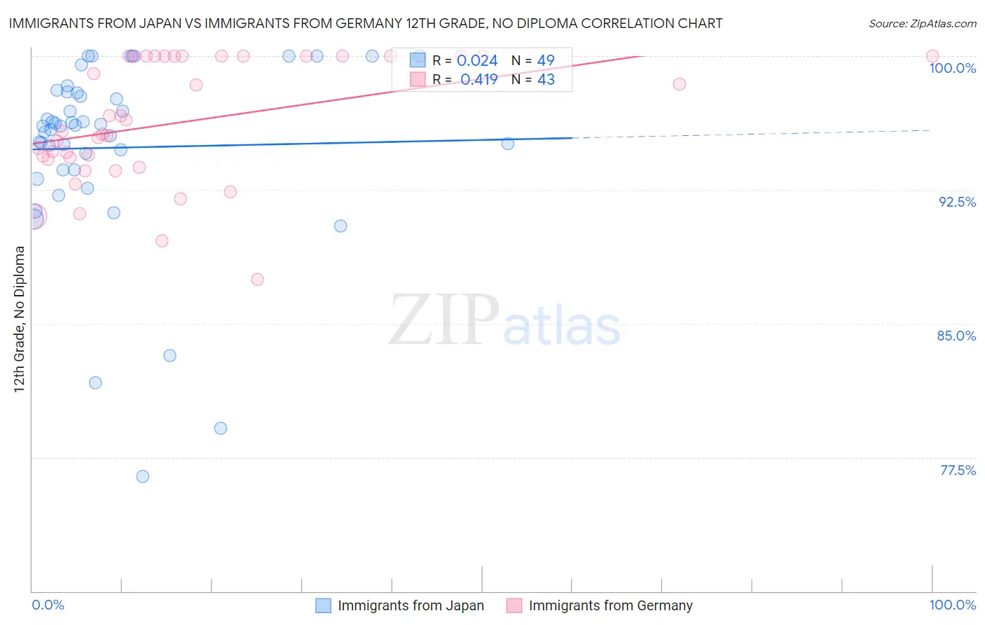 Immigrants from Japan vs Immigrants from Germany 12th Grade, No Diploma