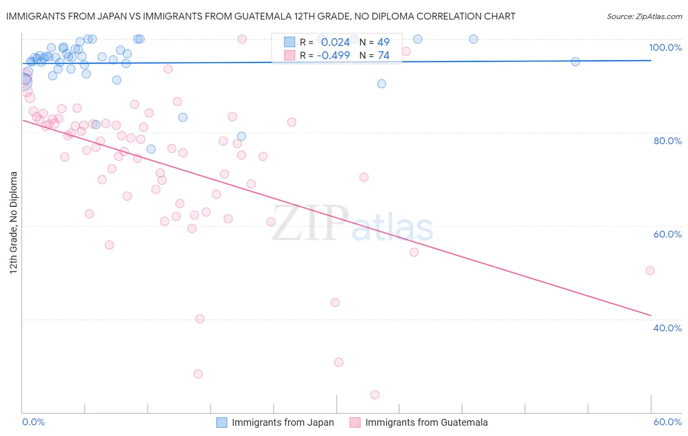 Immigrants from Japan vs Immigrants from Guatemala 12th Grade, No Diploma