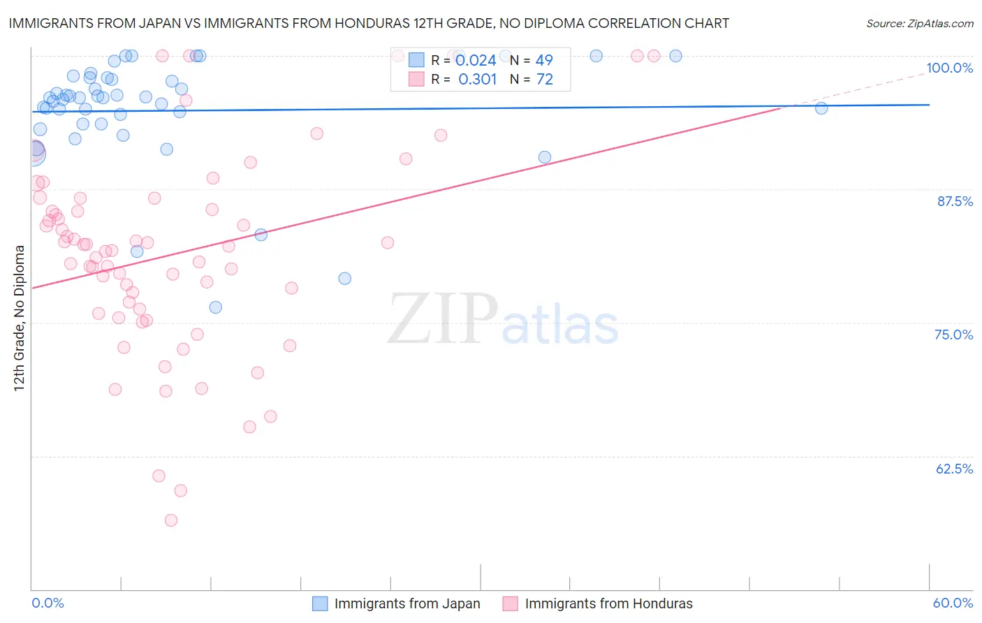 Immigrants from Japan vs Immigrants from Honduras 12th Grade, No Diploma