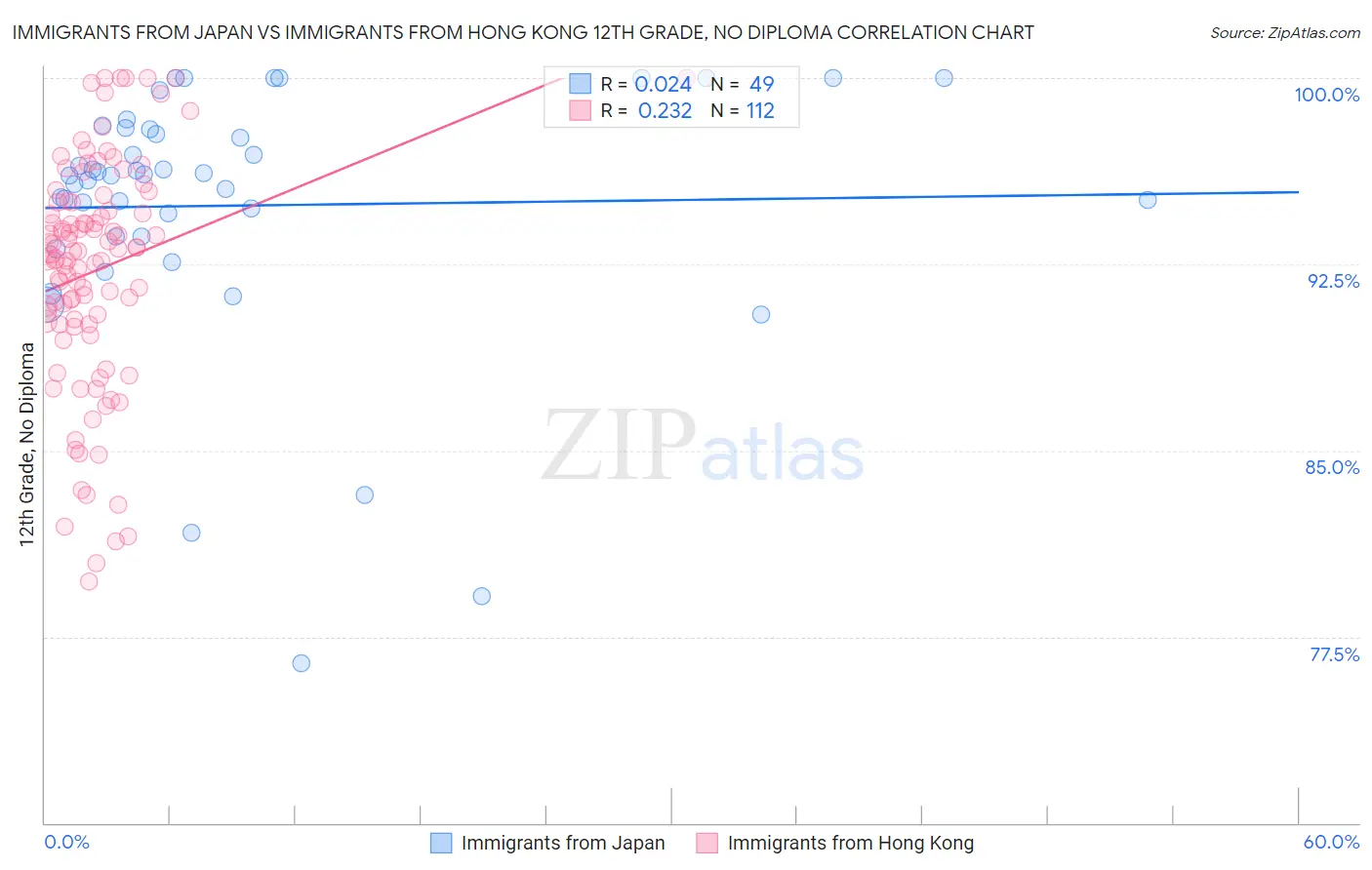Immigrants from Japan vs Immigrants from Hong Kong 12th Grade, No Diploma