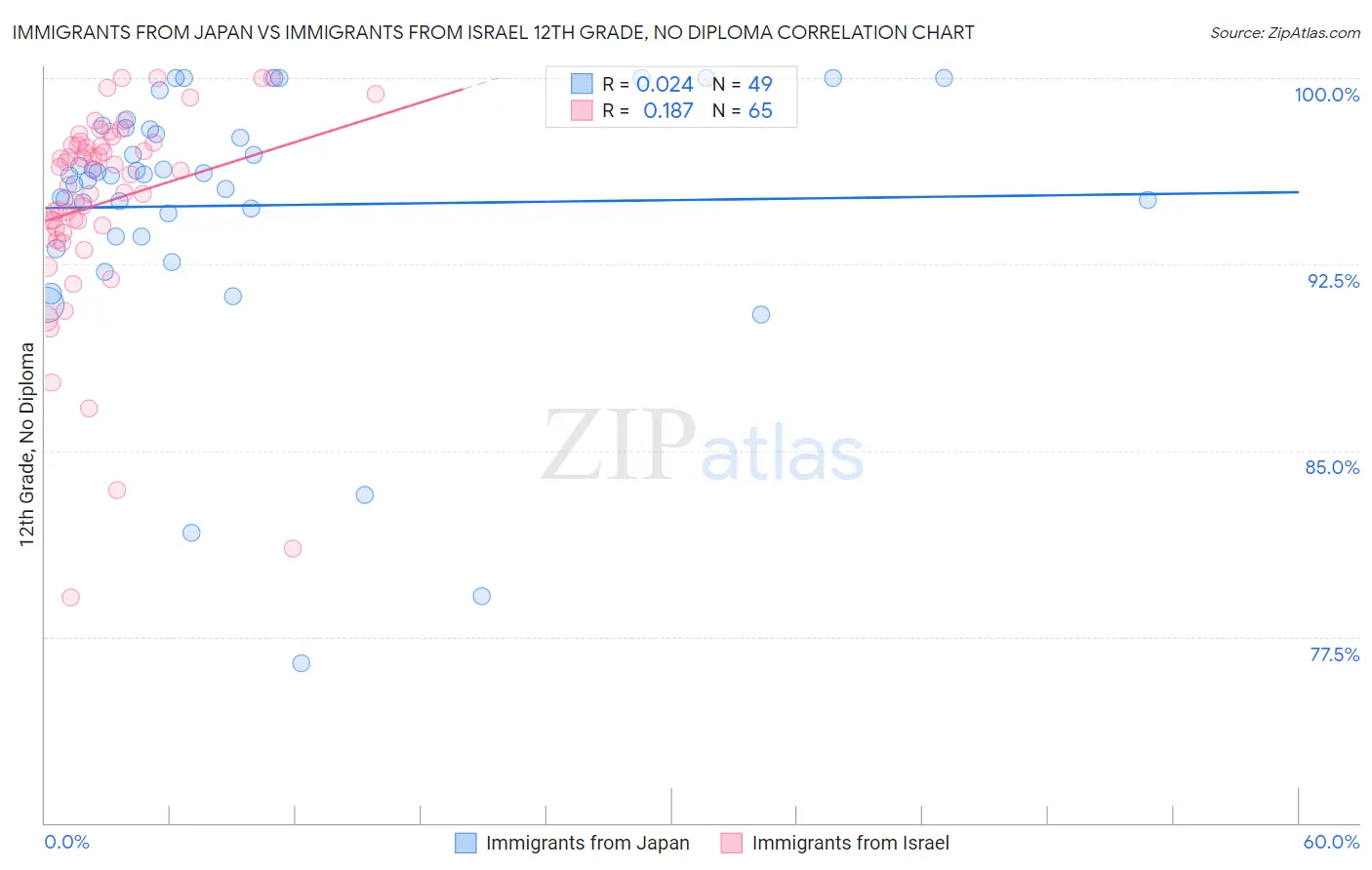 Immigrants from Japan vs Immigrants from Israel 12th Grade, No Diploma