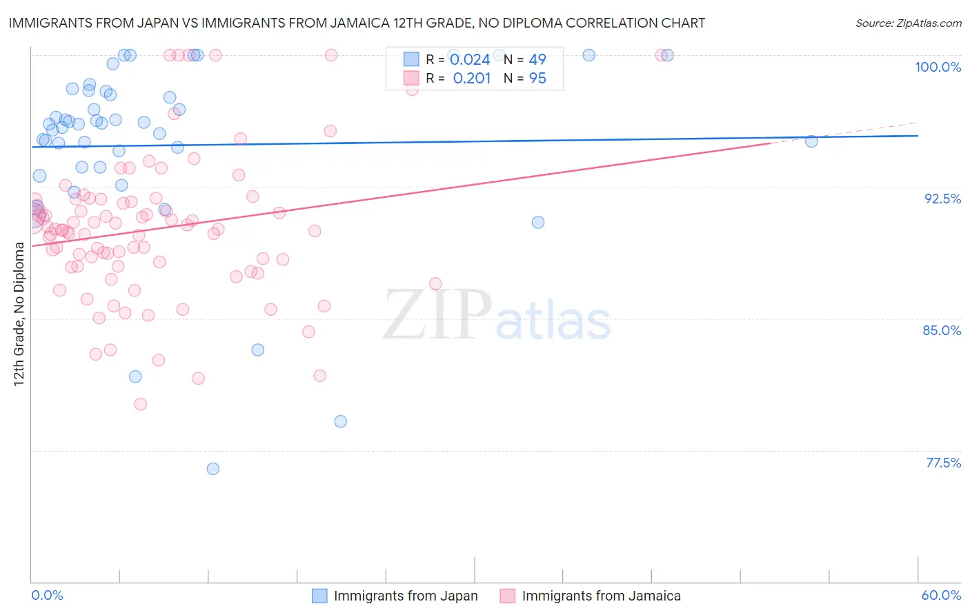 Immigrants from Japan vs Immigrants from Jamaica 12th Grade, No Diploma
