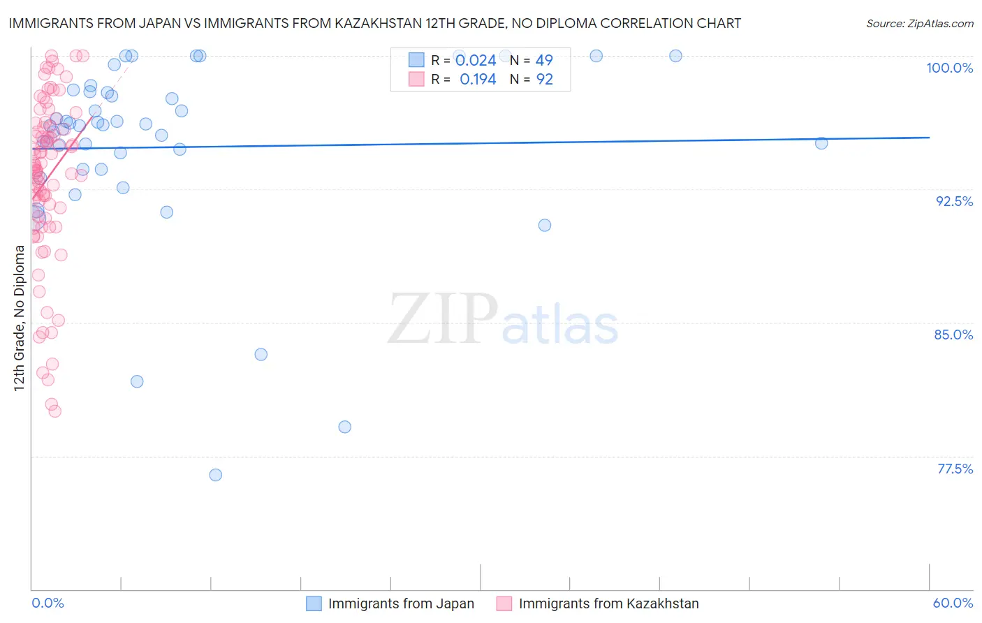 Immigrants from Japan vs Immigrants from Kazakhstan 12th Grade, No Diploma