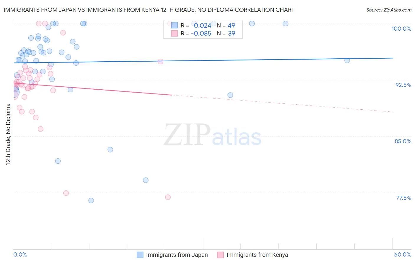 Immigrants from Japan vs Immigrants from Kenya 12th Grade, No Diploma