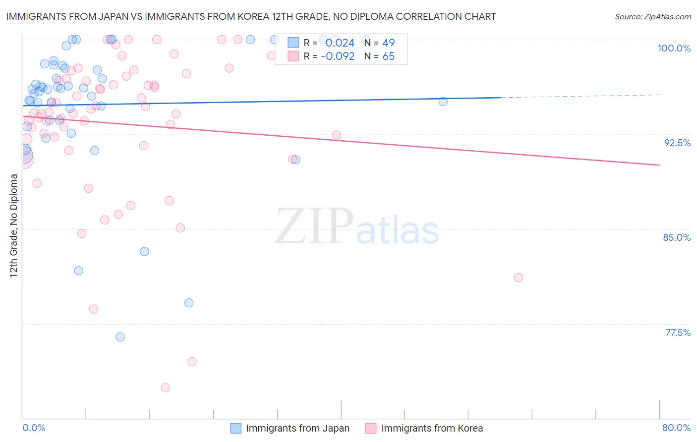 Immigrants from Japan vs Immigrants from Korea 12th Grade, No Diploma