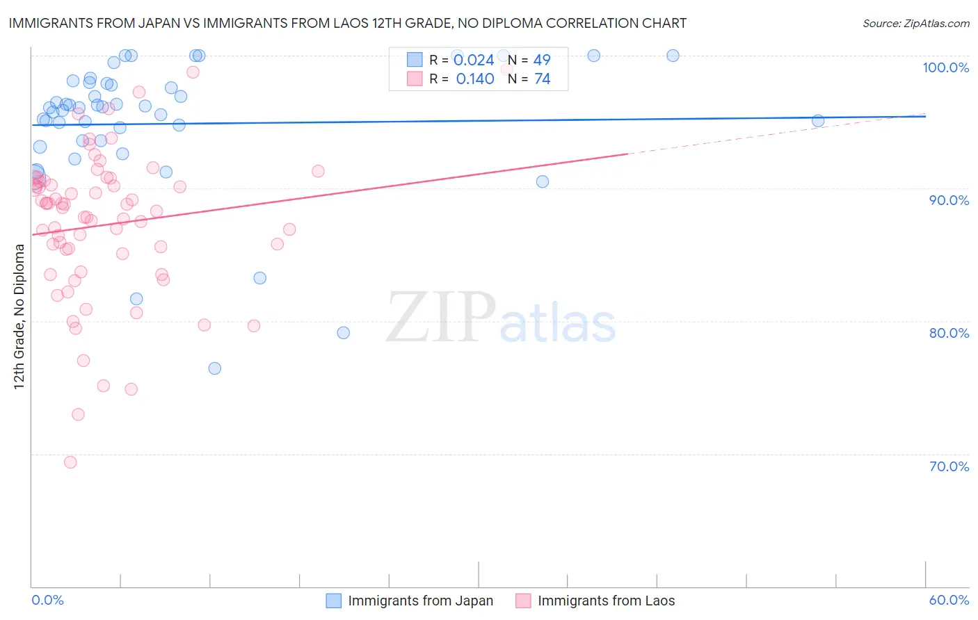 Immigrants from Japan vs Immigrants from Laos 12th Grade, No Diploma
