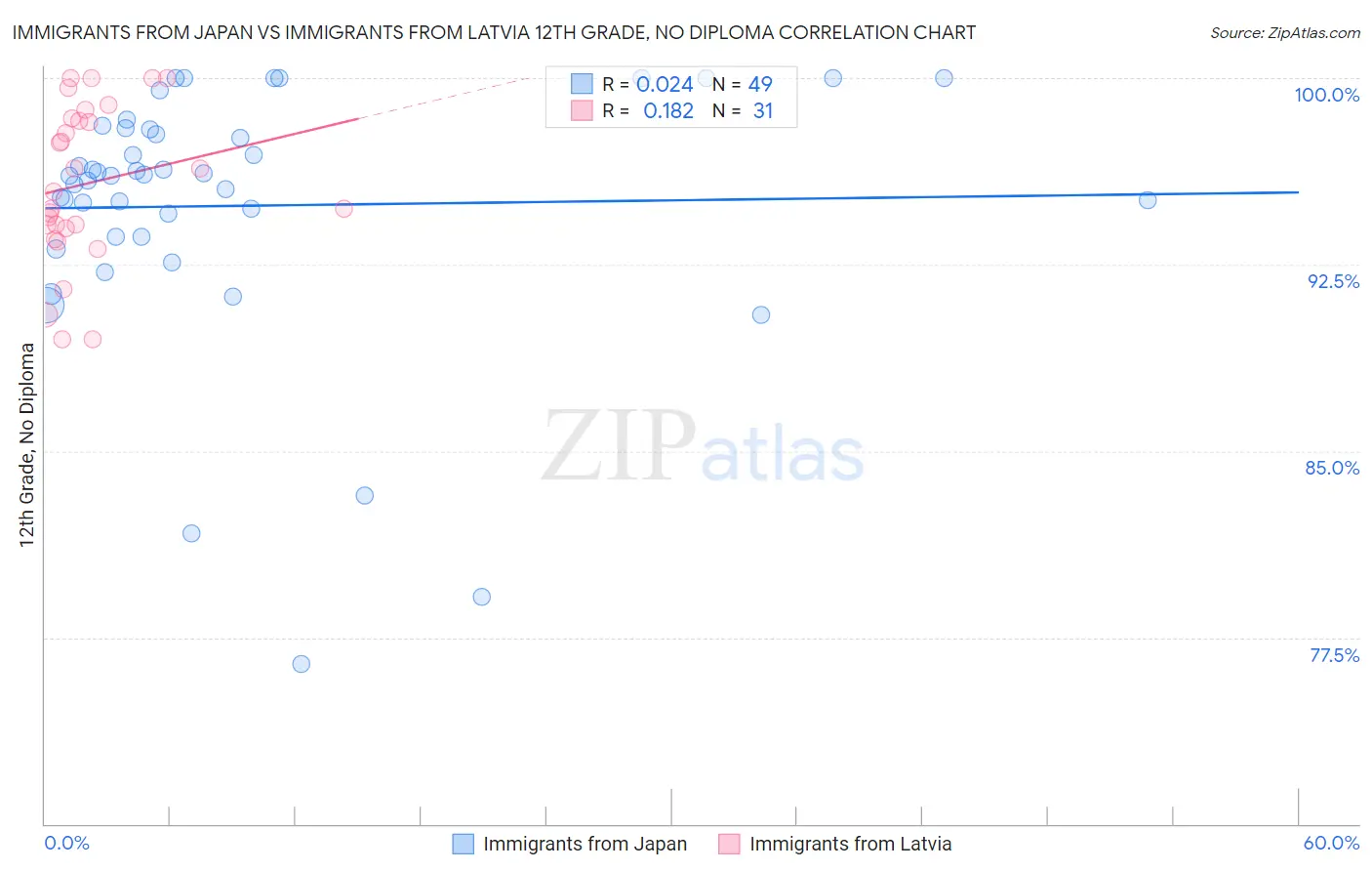 Immigrants from Japan vs Immigrants from Latvia 12th Grade, No Diploma