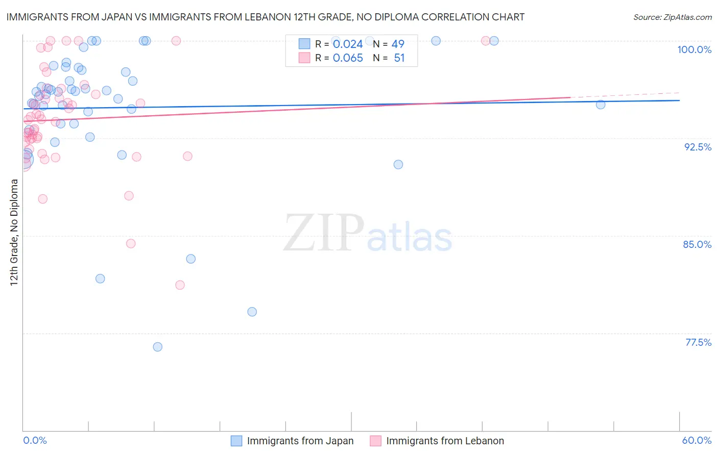 Immigrants from Japan vs Immigrants from Lebanon 12th Grade, No Diploma