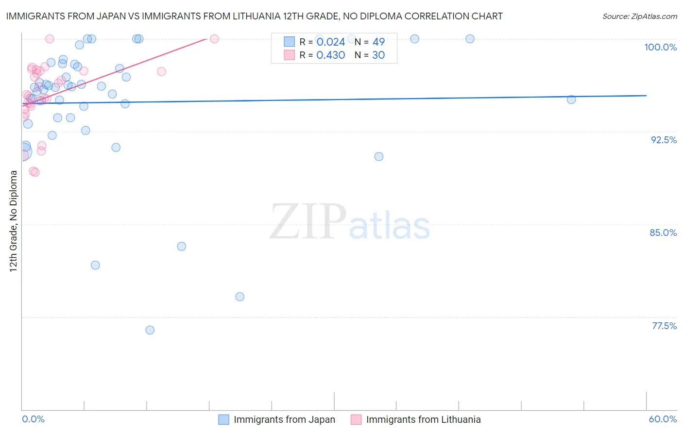 Immigrants from Japan vs Immigrants from Lithuania 12th Grade, No Diploma